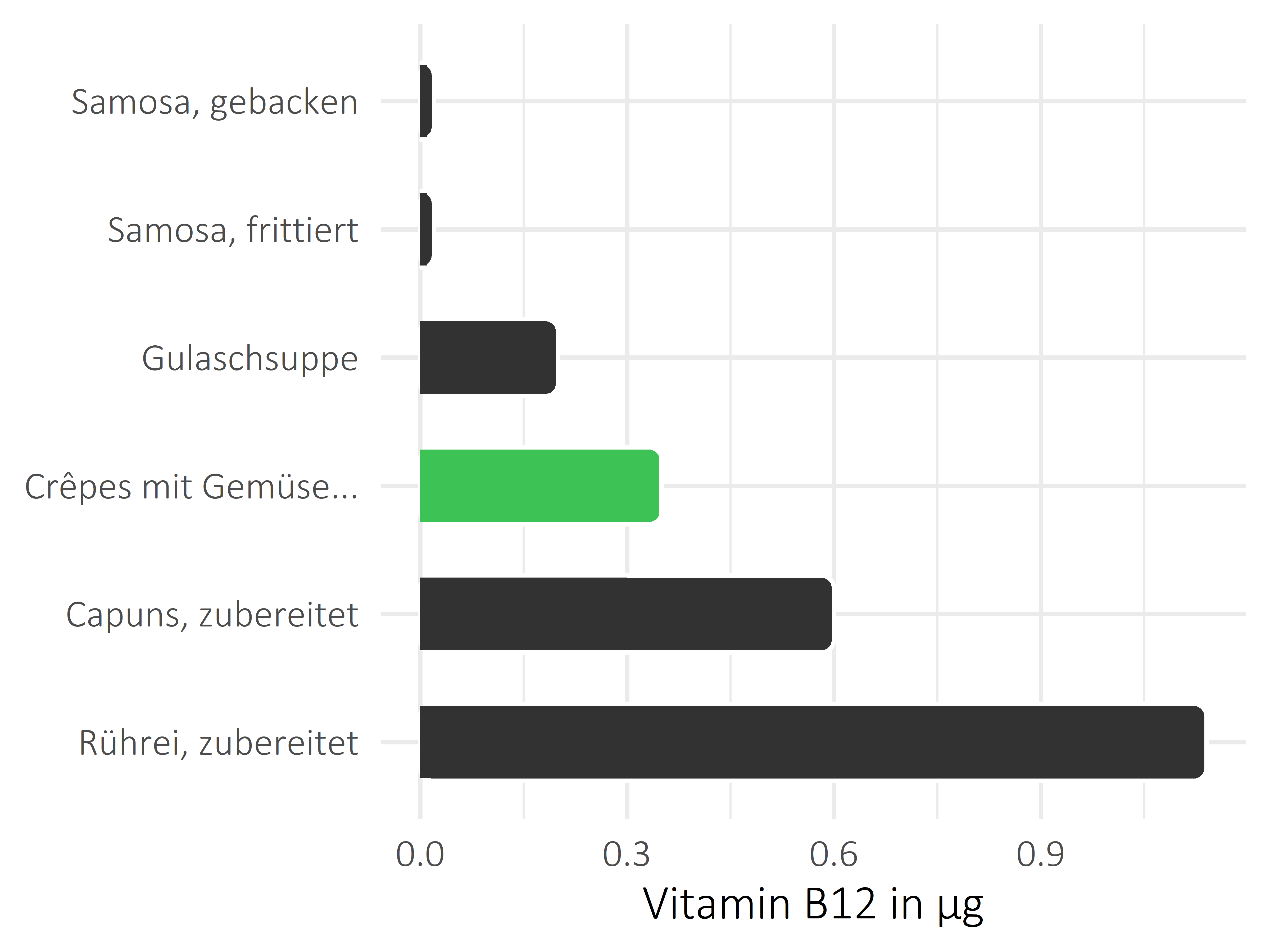 Gerichte Vitamin B12