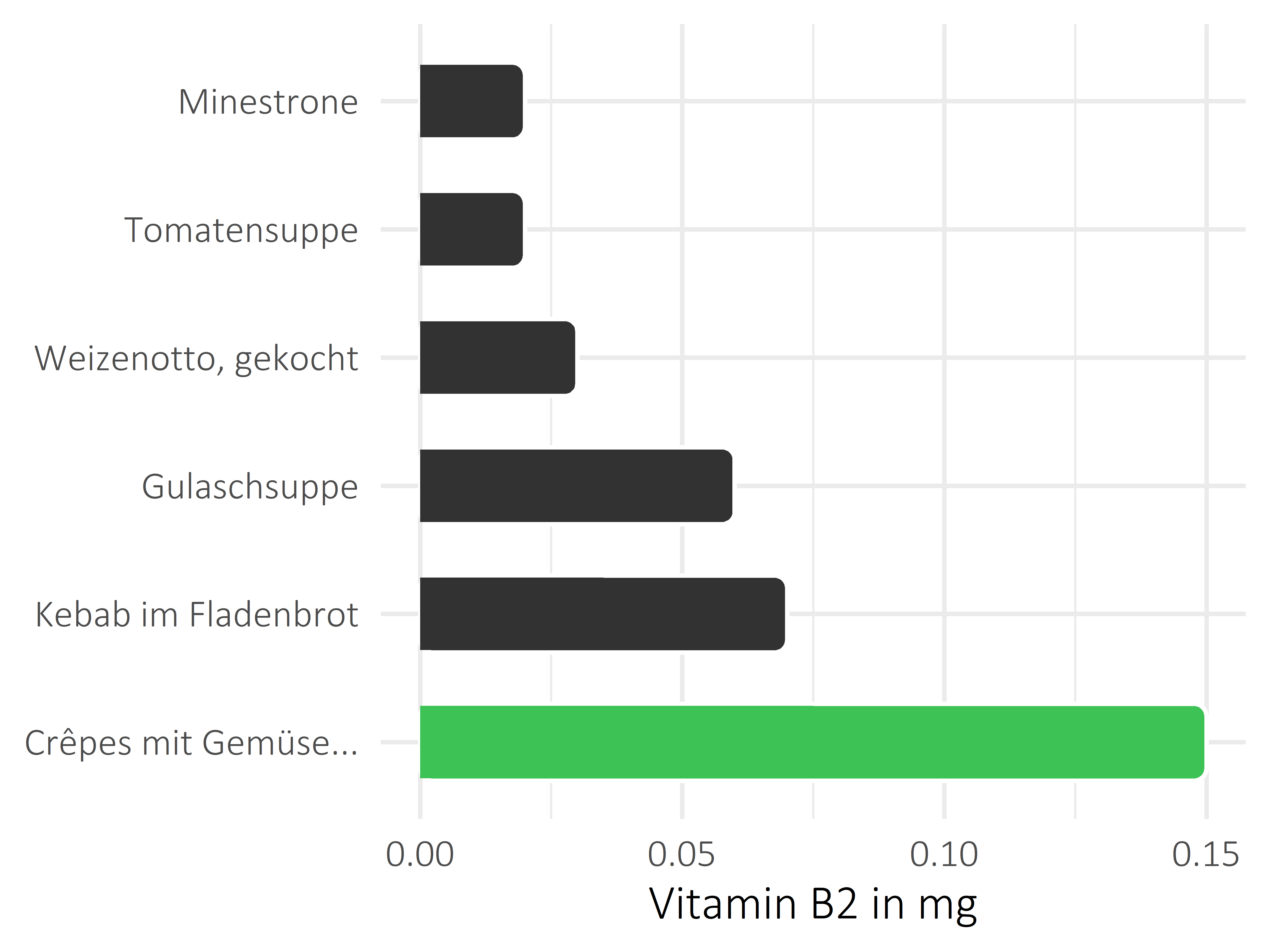 Gerichte Vitamin B2