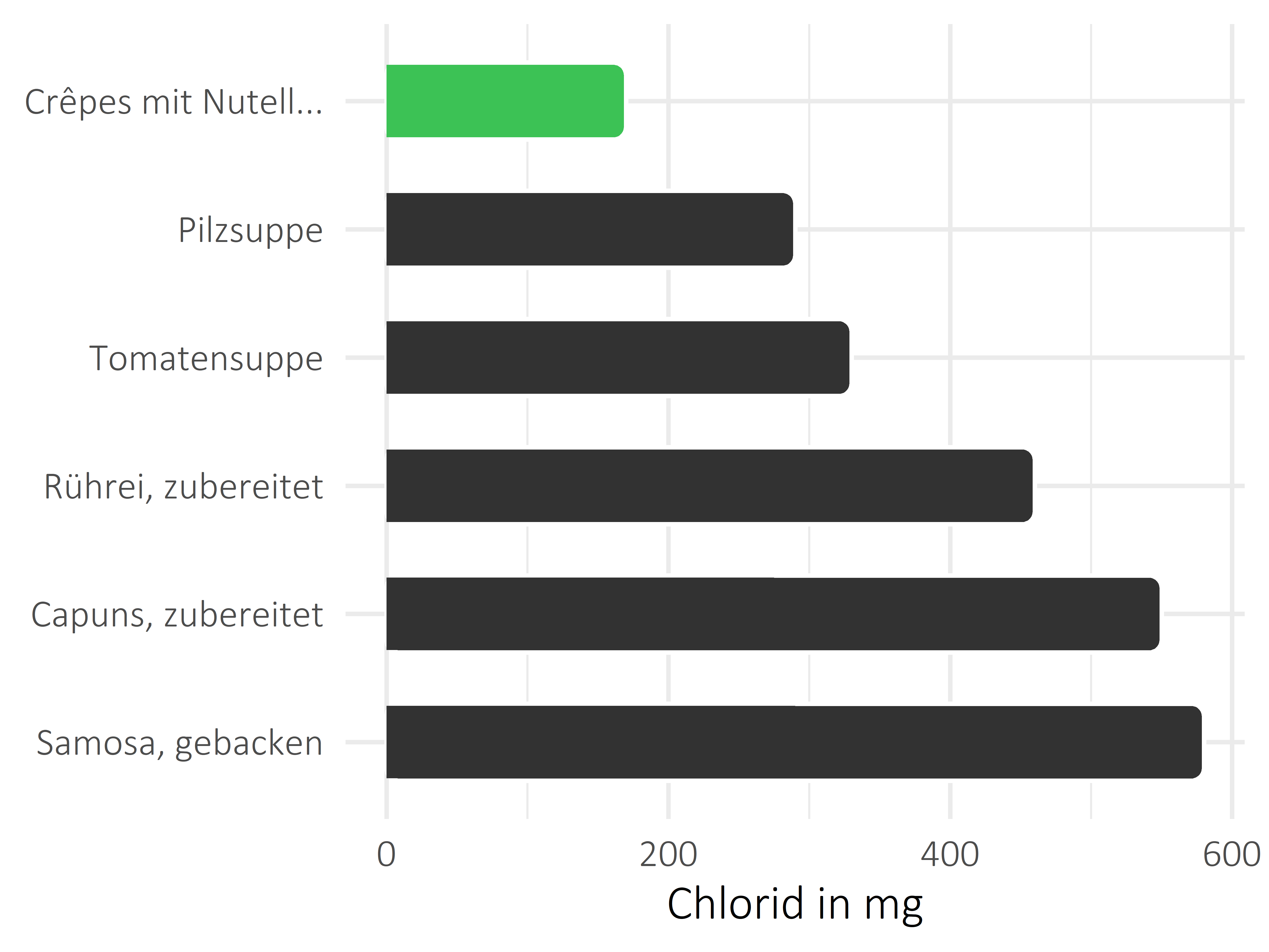 Gerichte Chlorid