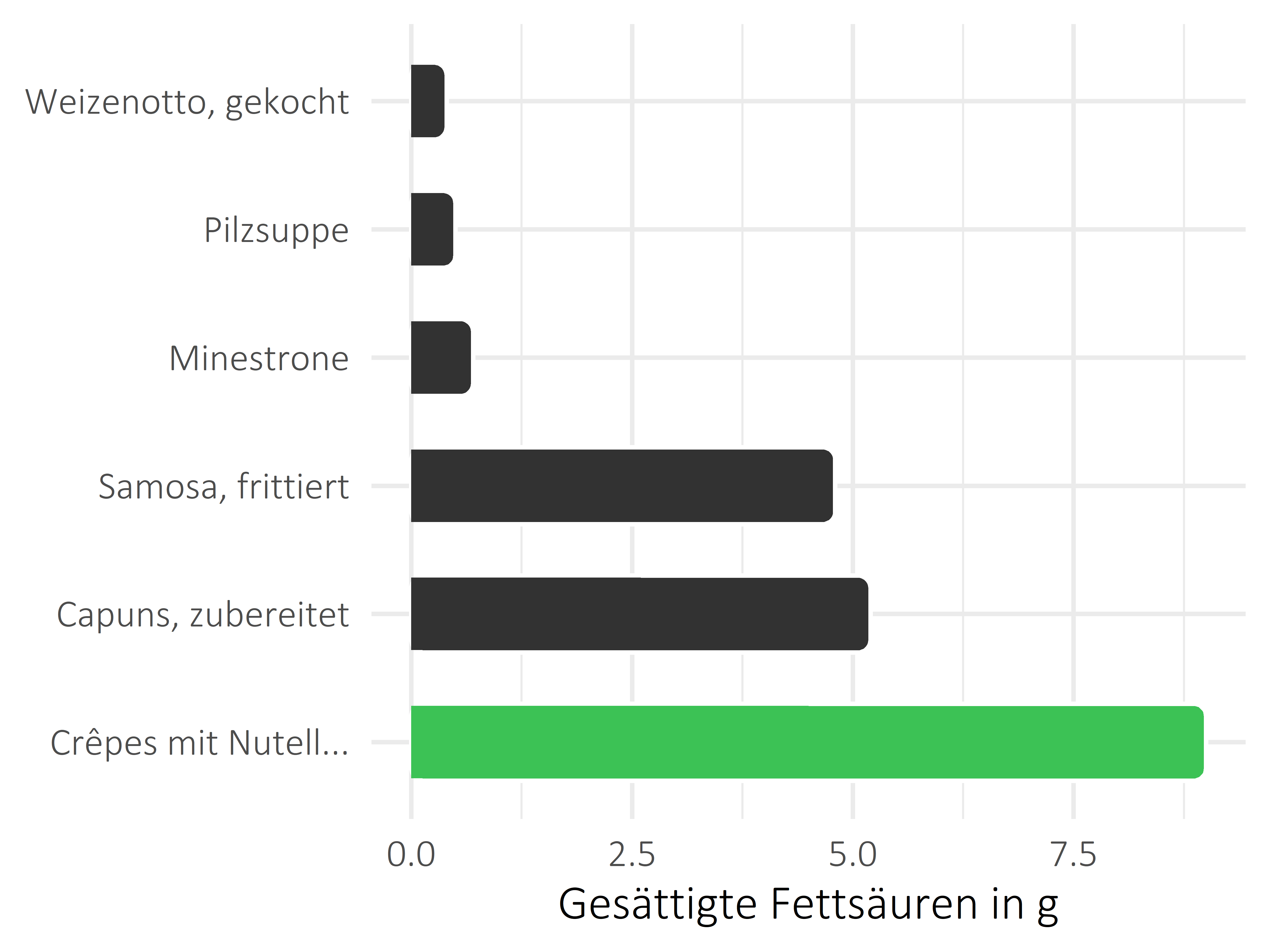 Gerichte gesättigte Fettsäuren