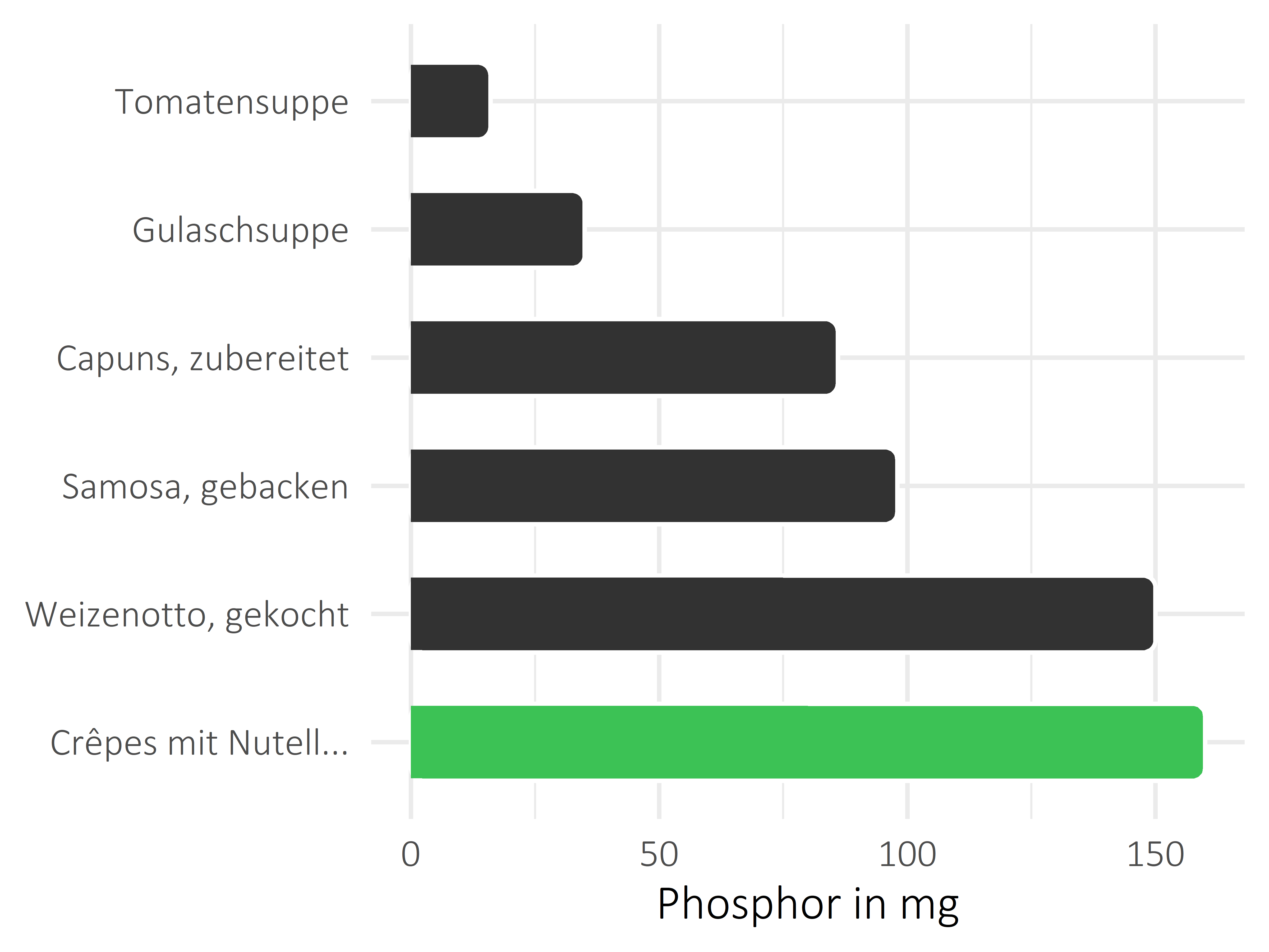 Gerichte Phosphor