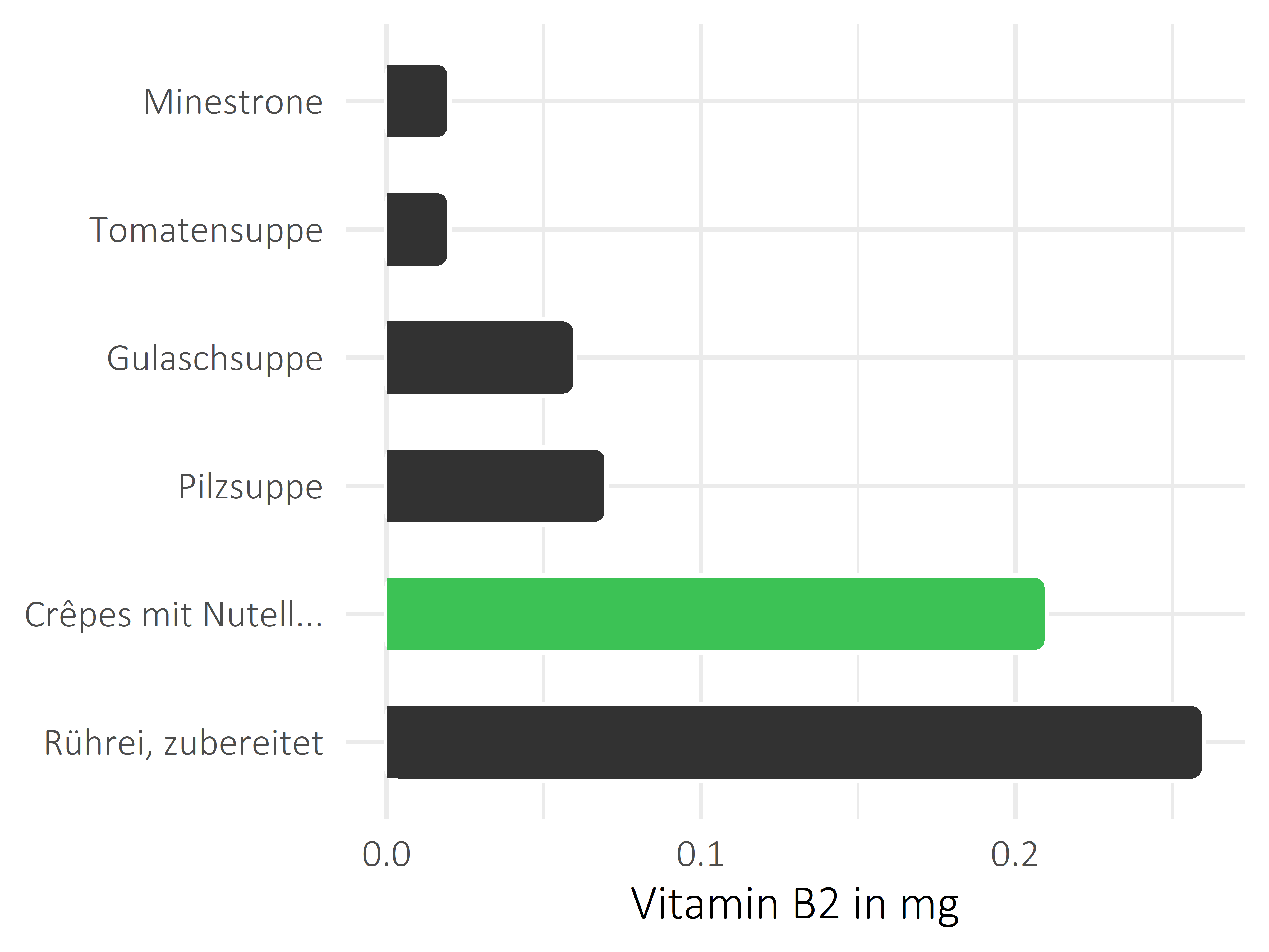 Gerichte Vitamin B2