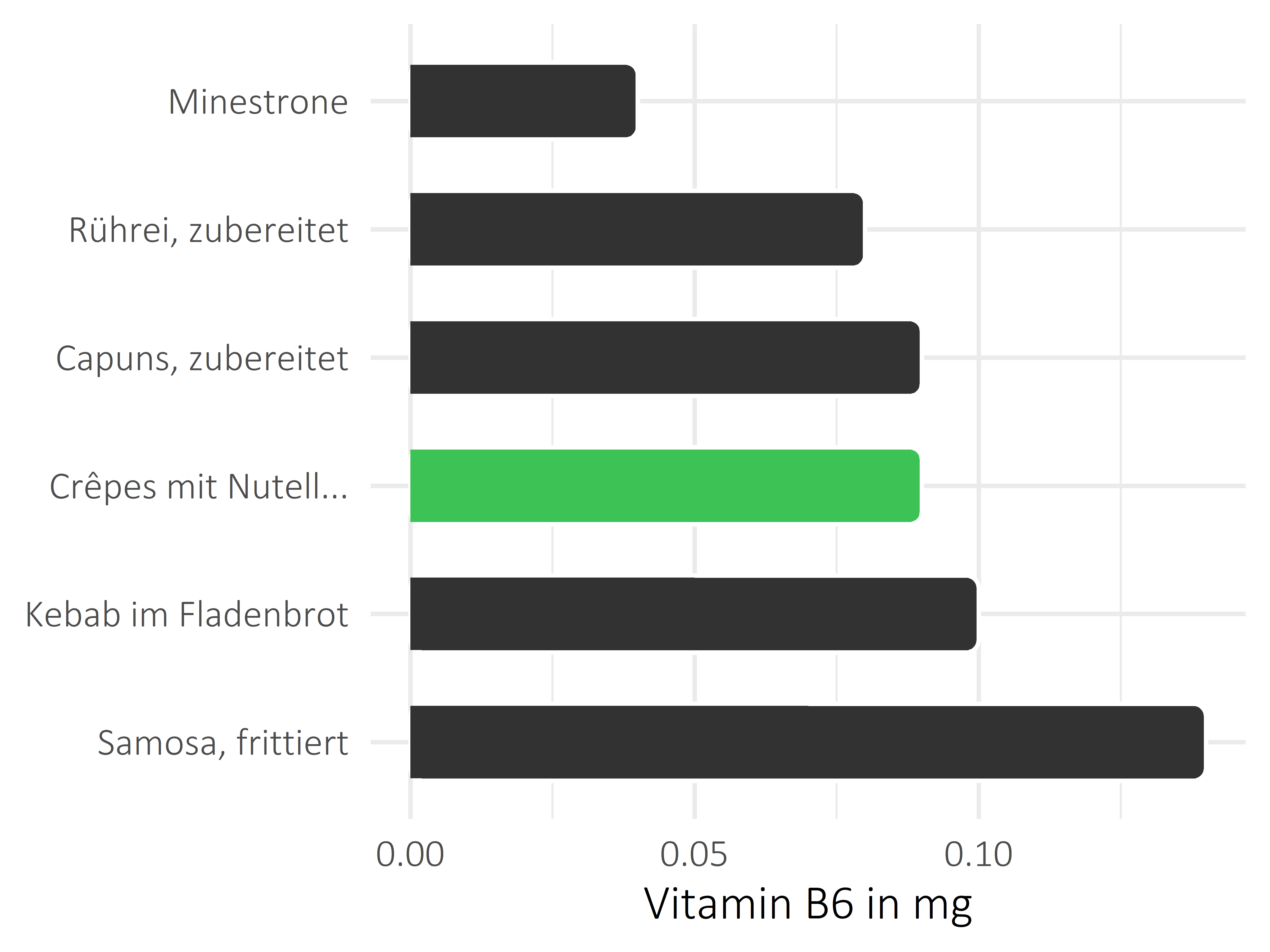 Gerichte Vitamin B6