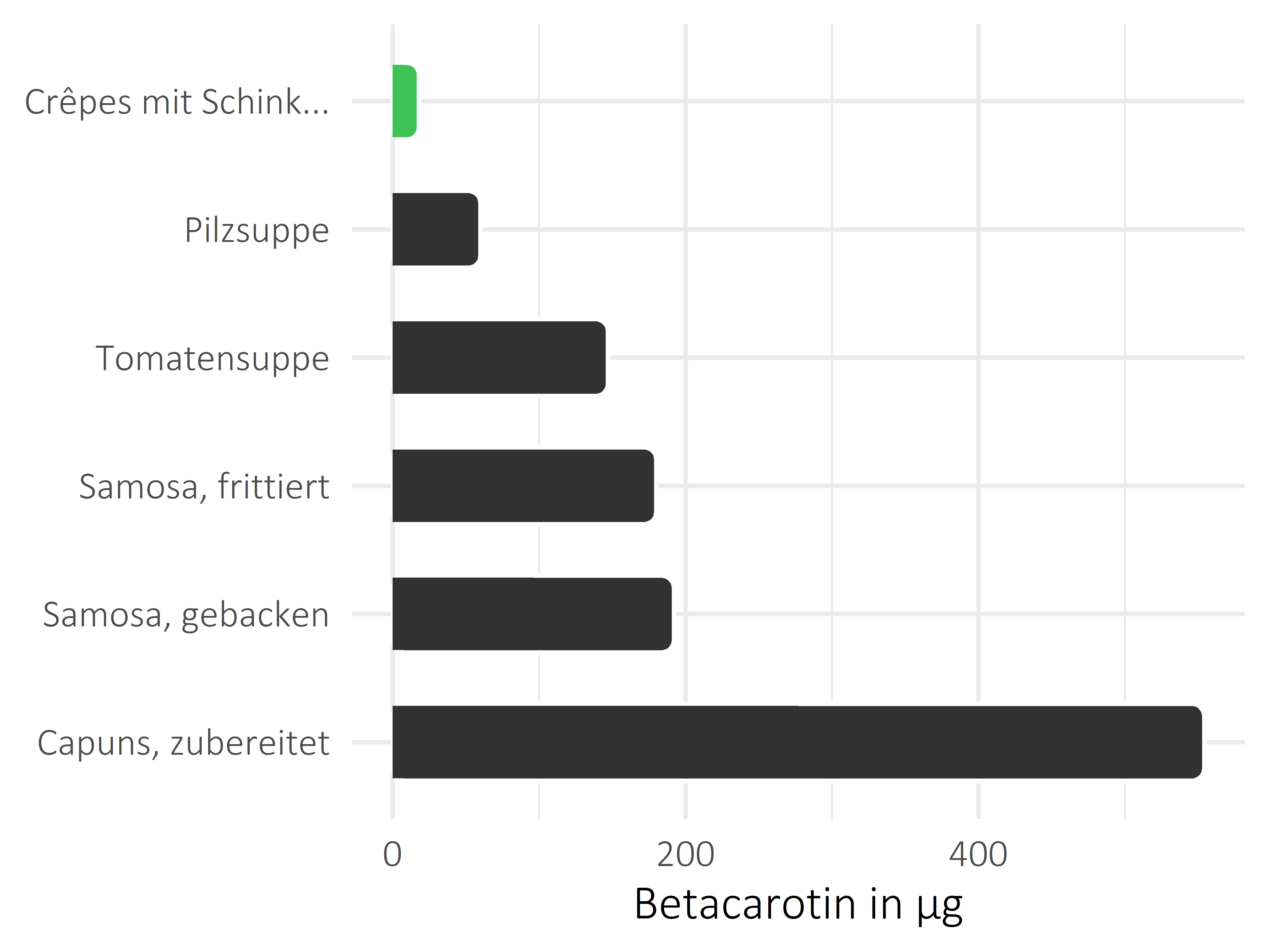 Gerichte Betacarotin