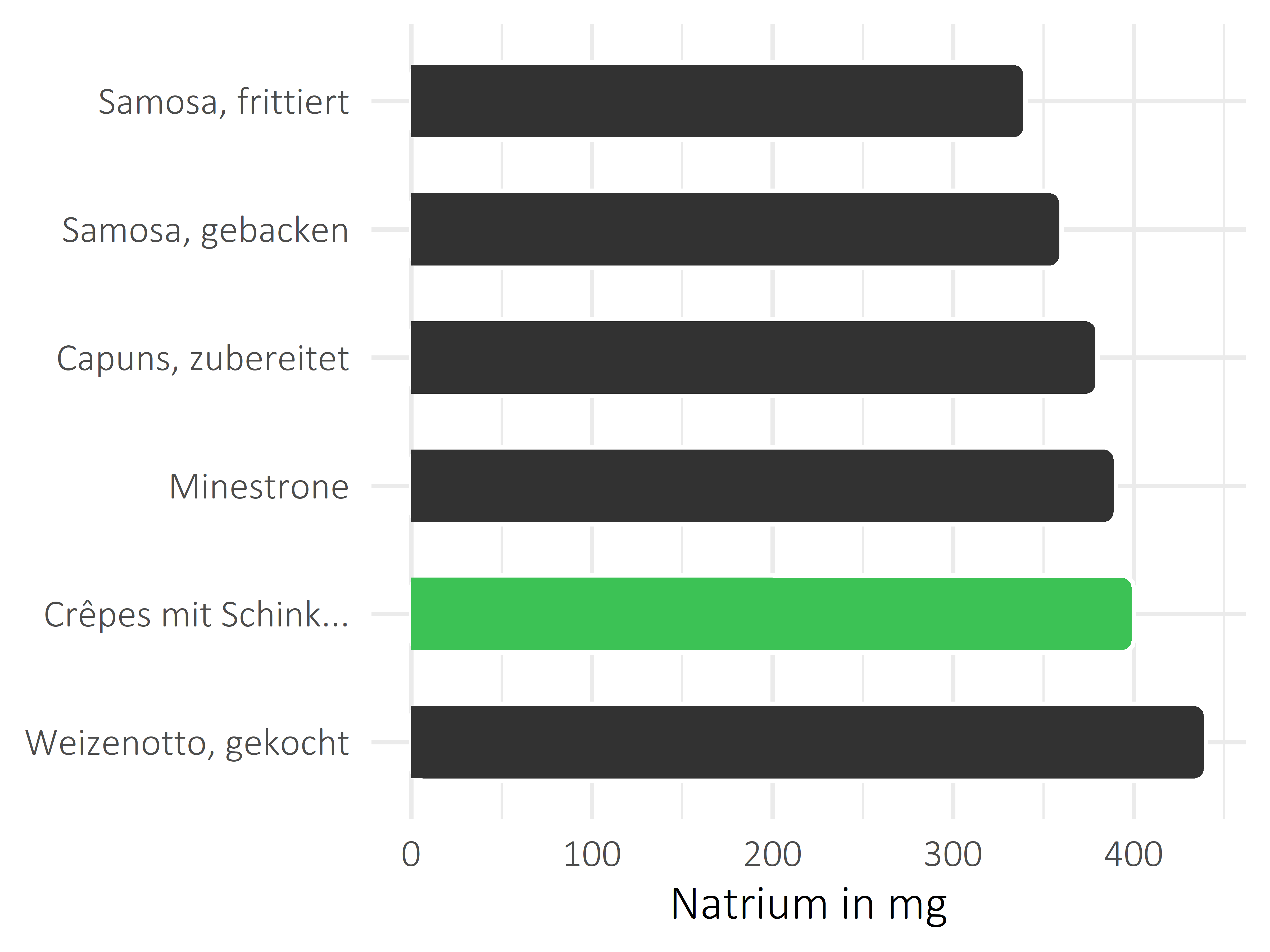 Gerichte Natrium