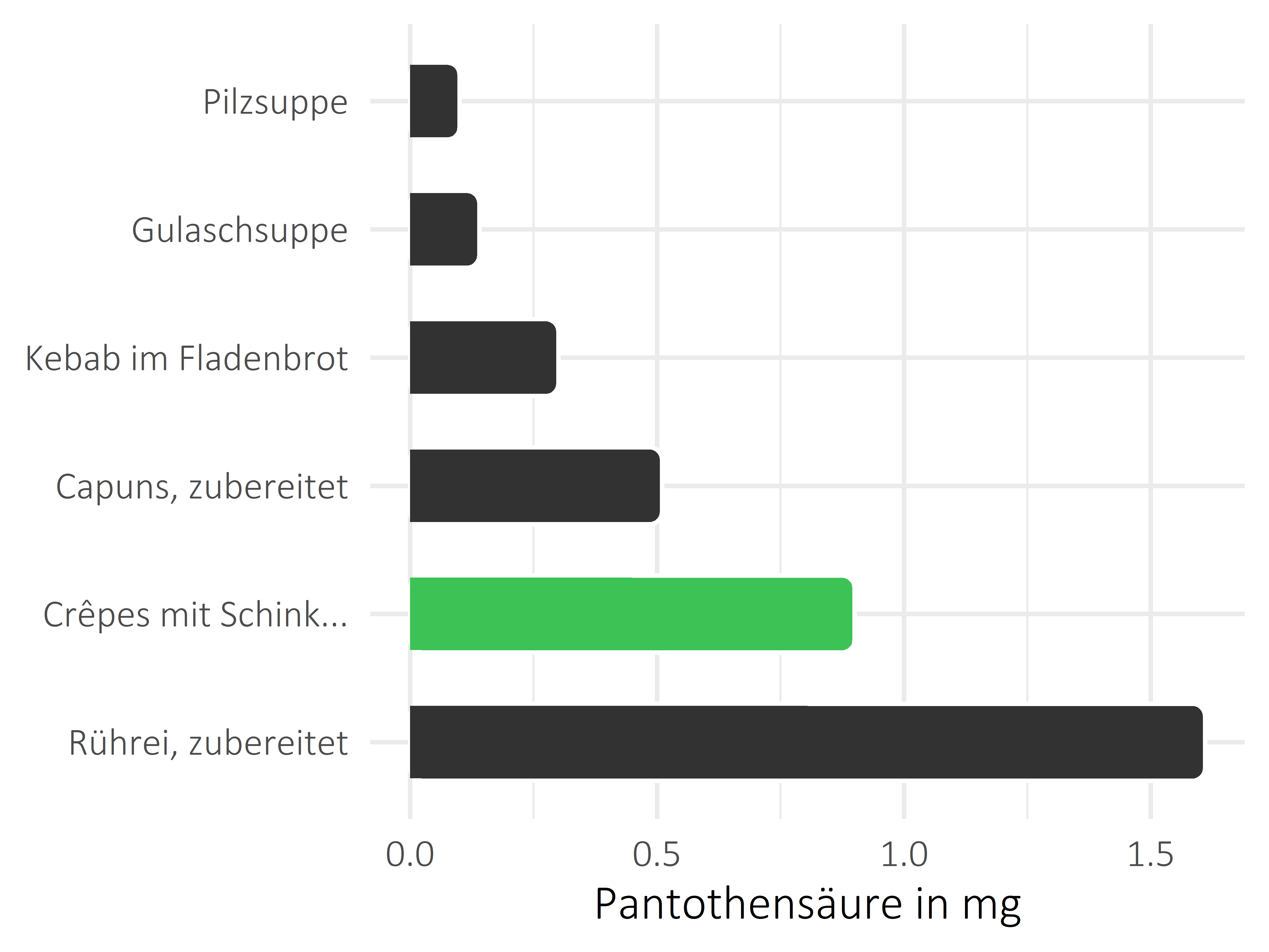 Gerichte Pantothensäure