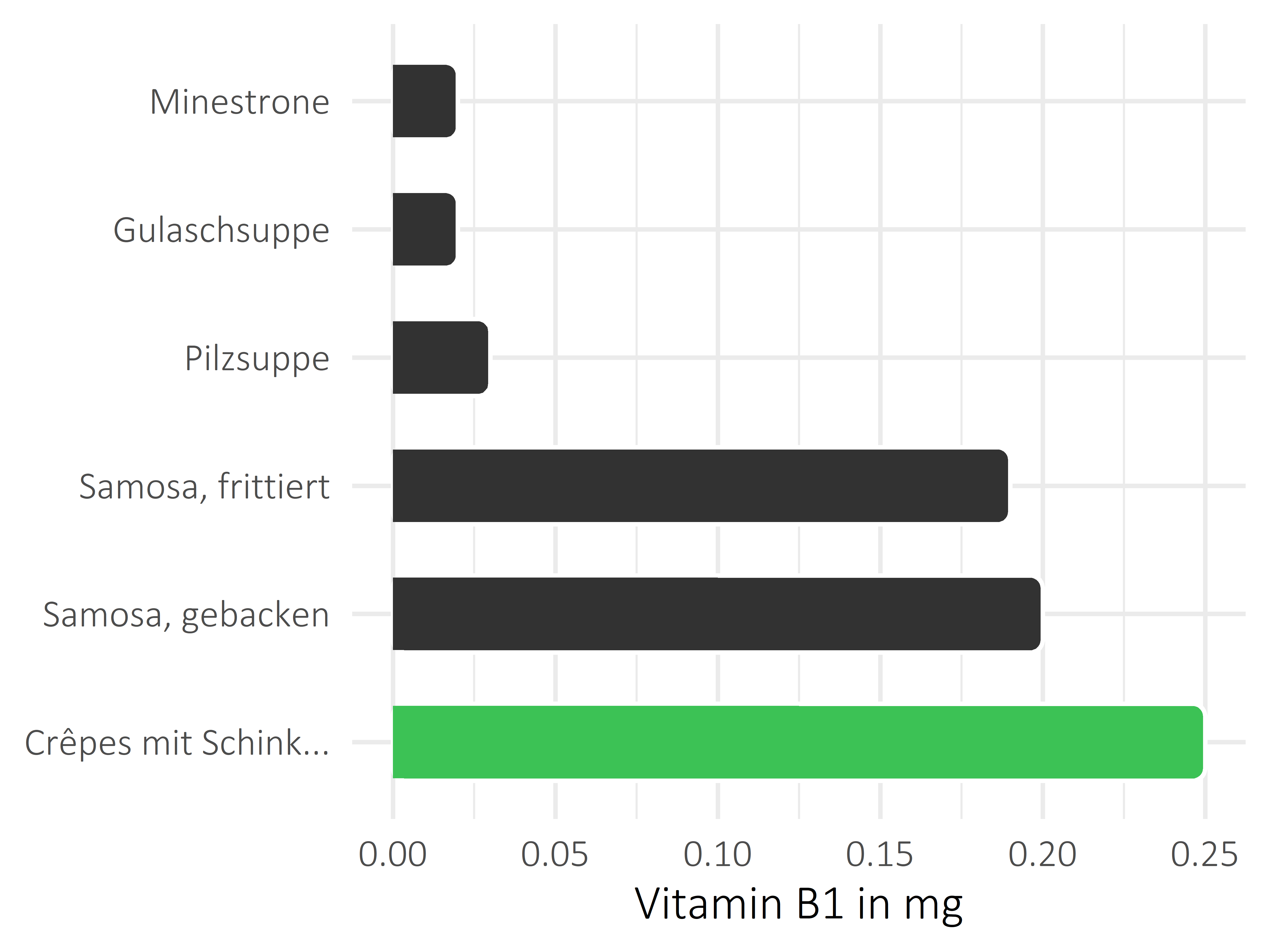 Gerichte Thiamin