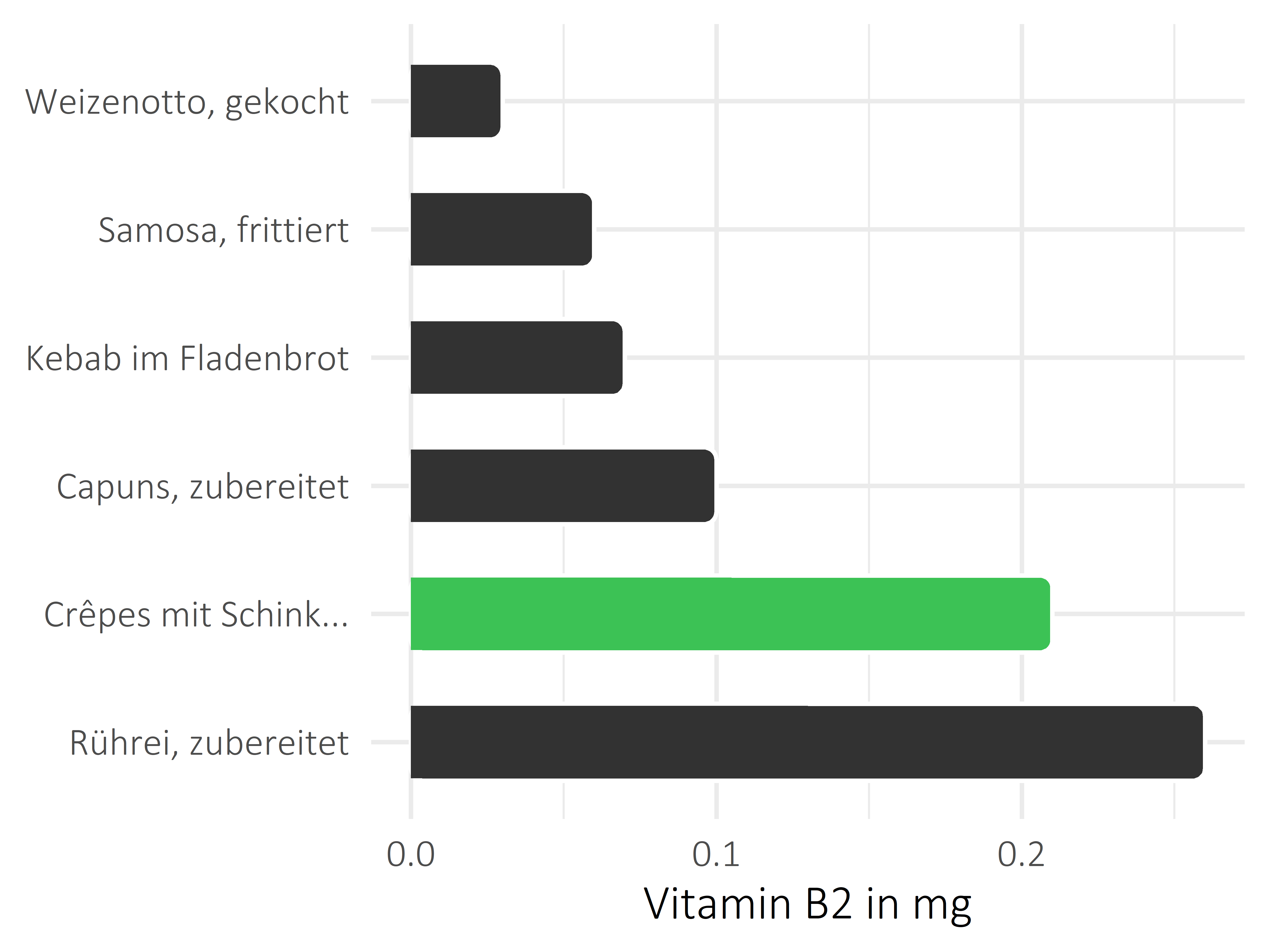 Gerichte Riboflavin