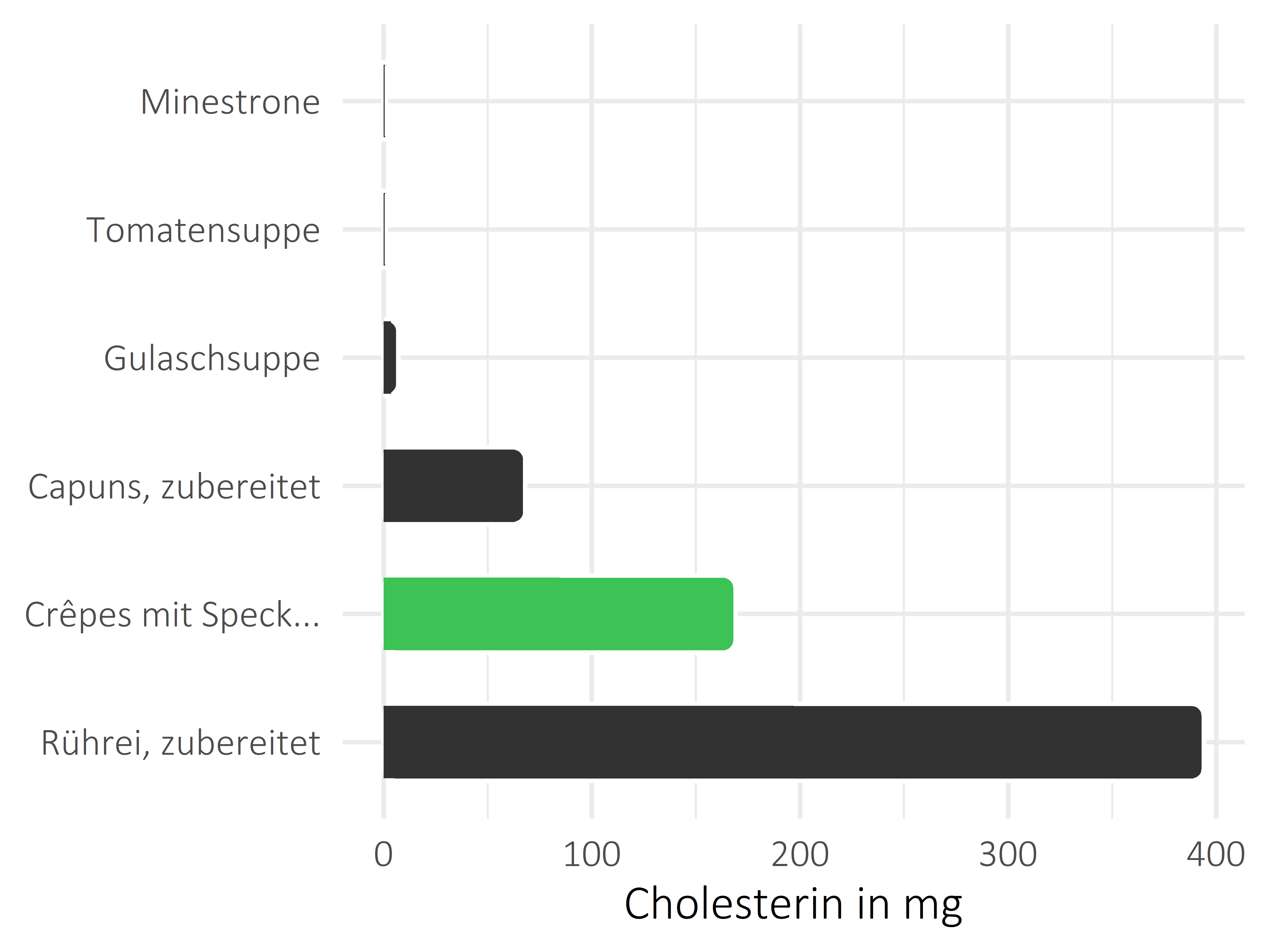 Gerichte Cholesterin