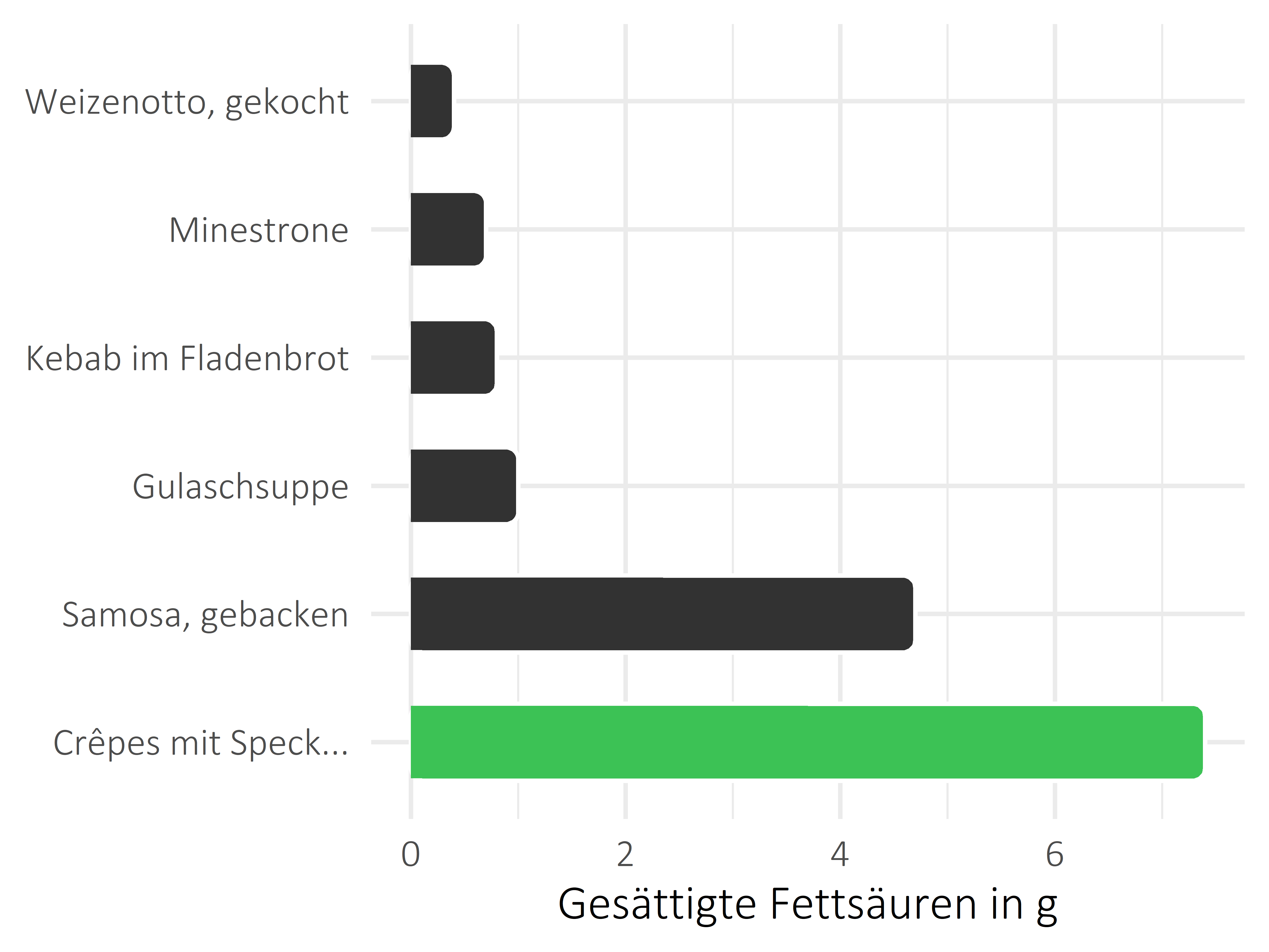 Gerichte gesättigte Fettsäuren