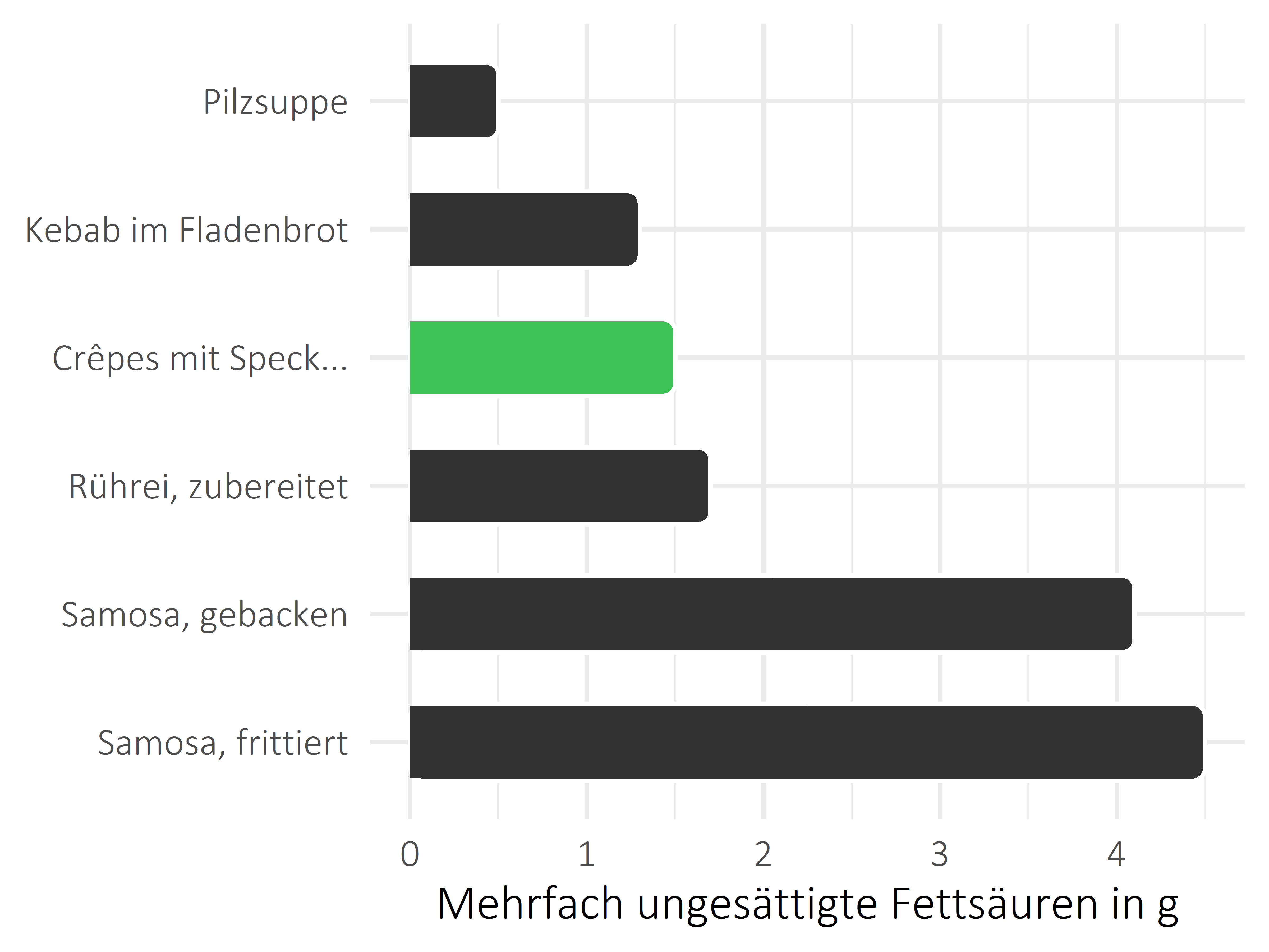 Gerichte mehrfach ungesättigte Fettsäuren