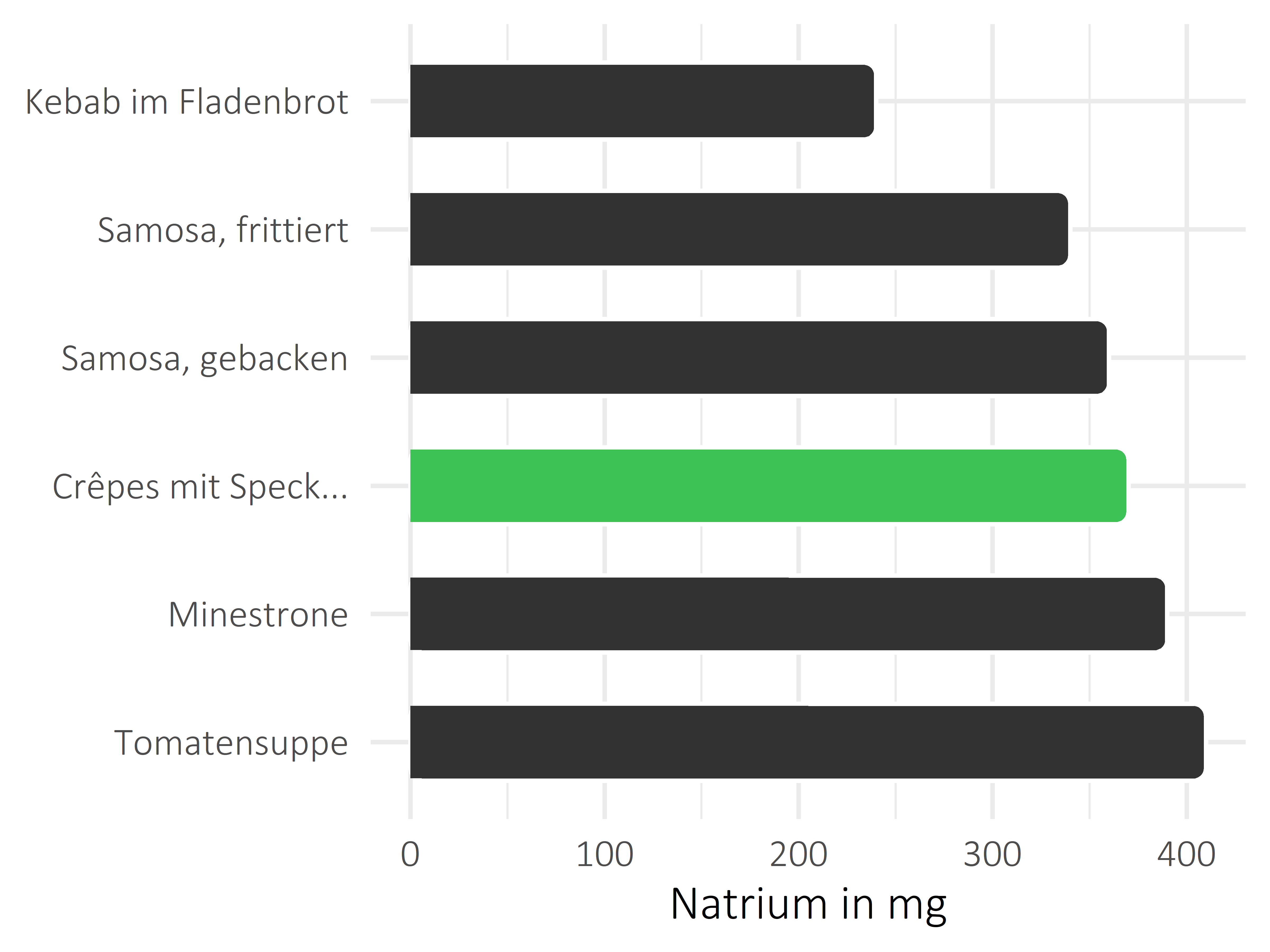 Gerichte Natrium