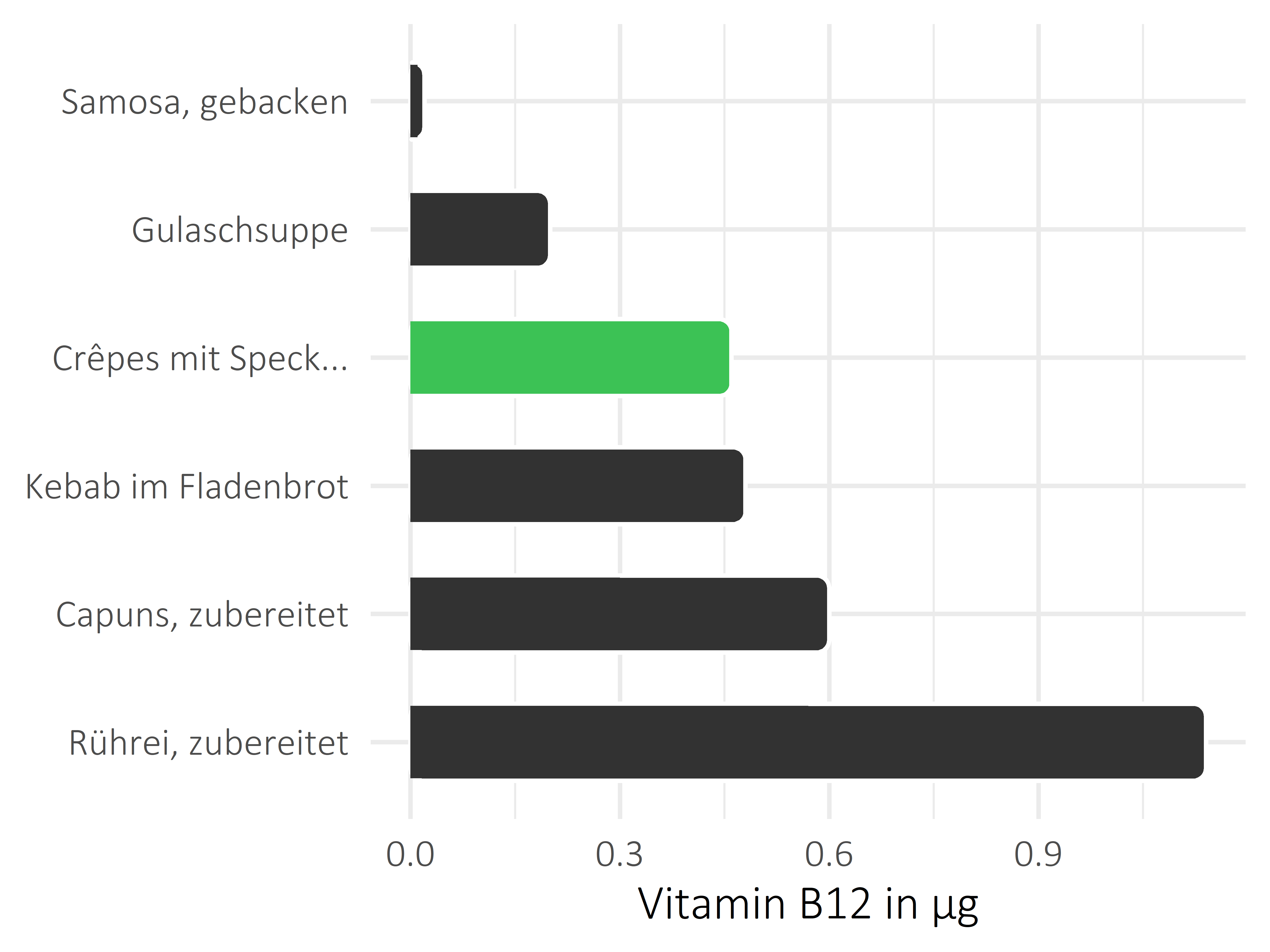 Gerichte Vitamin B12