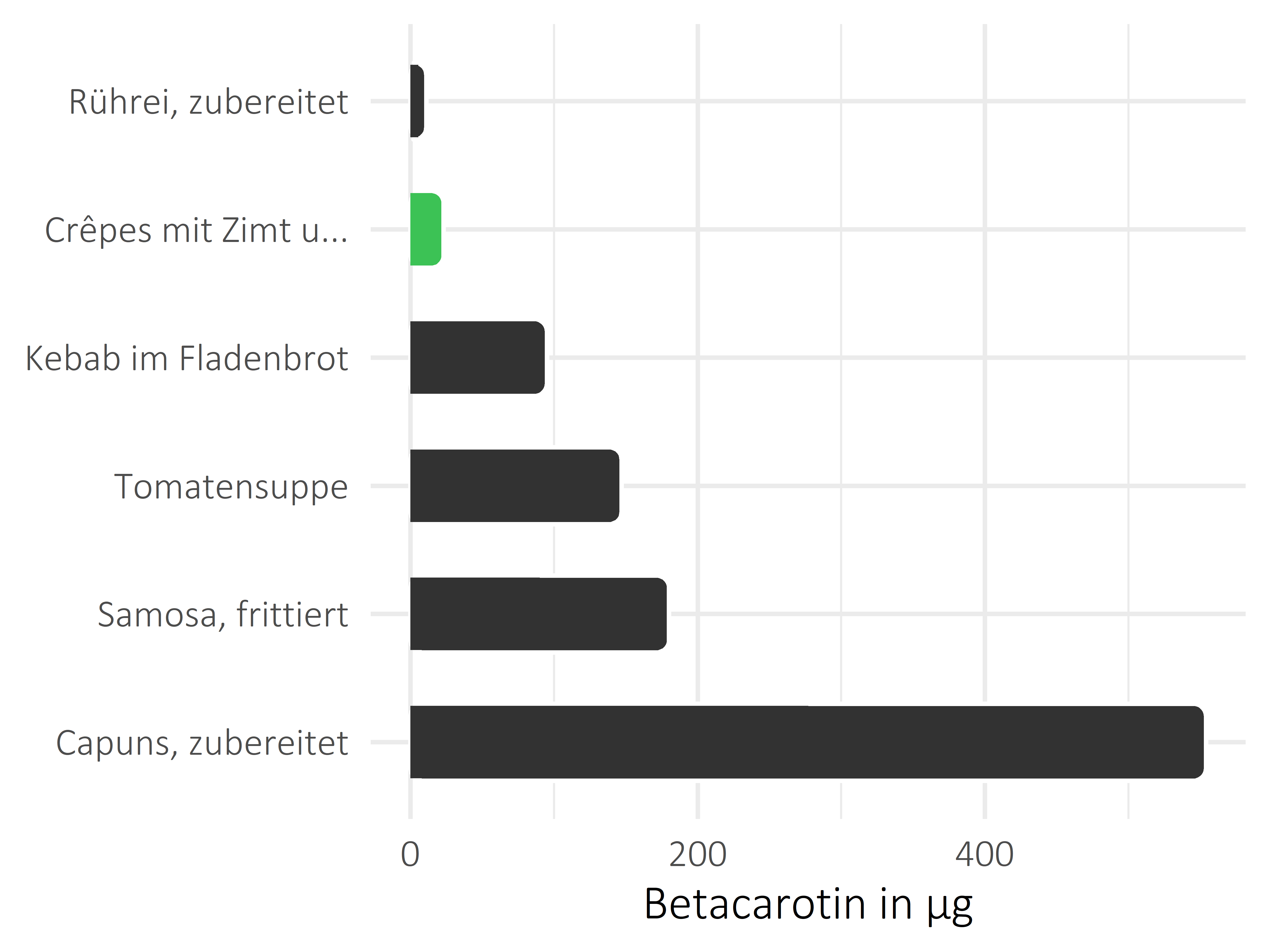 Gerichte Betacarotin