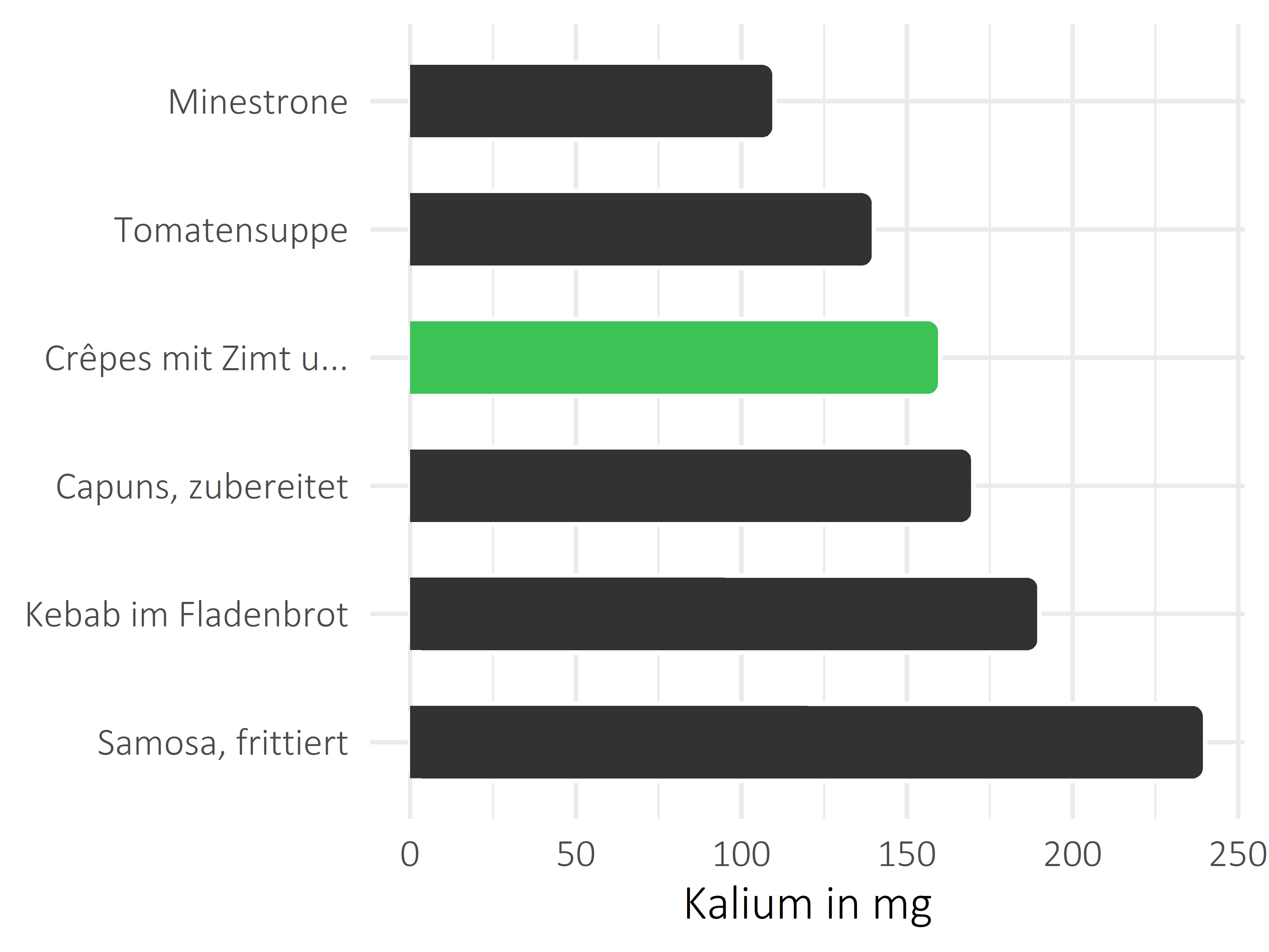 Gerichte Kalium