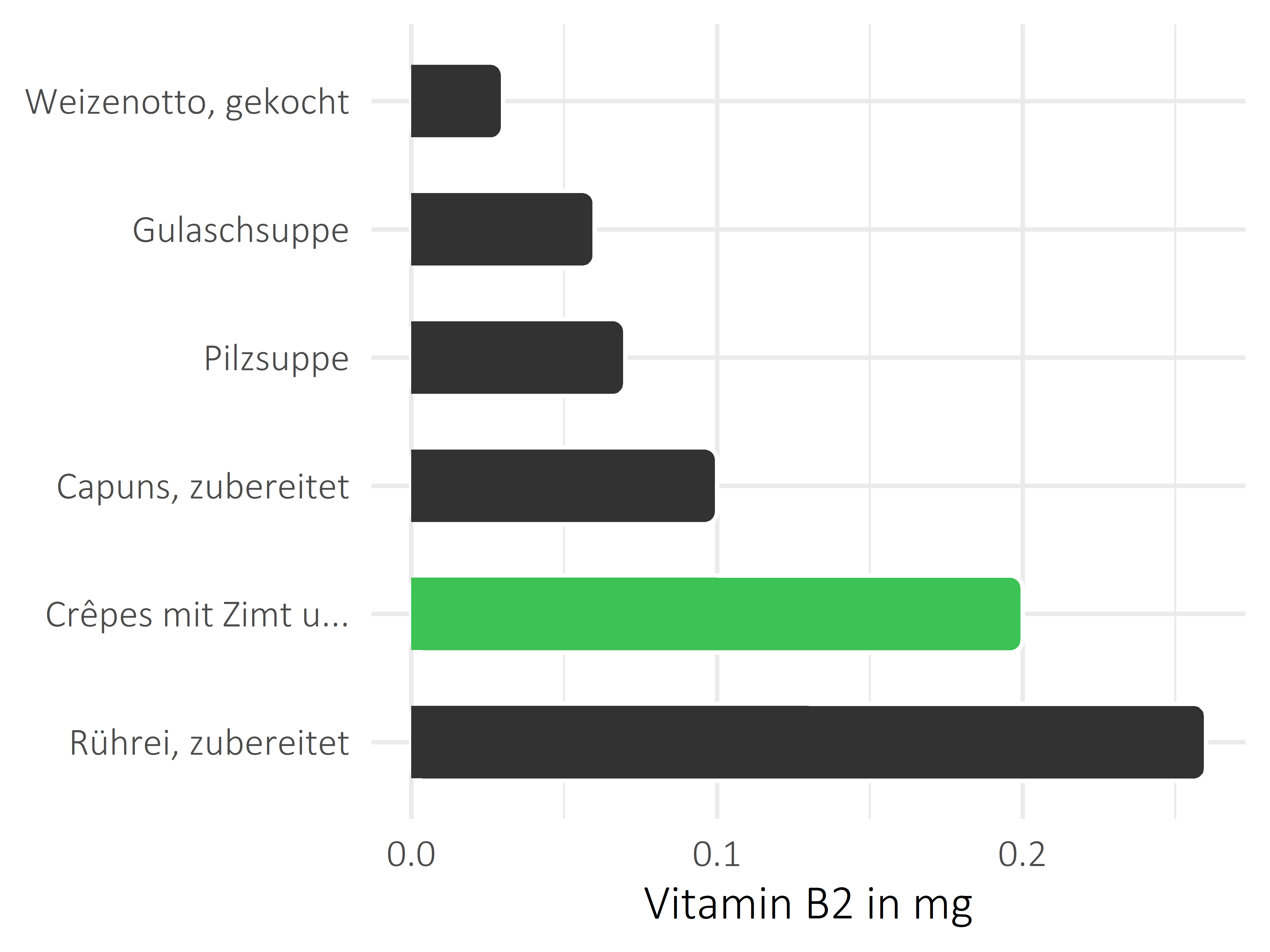 Gerichte Riboflavin