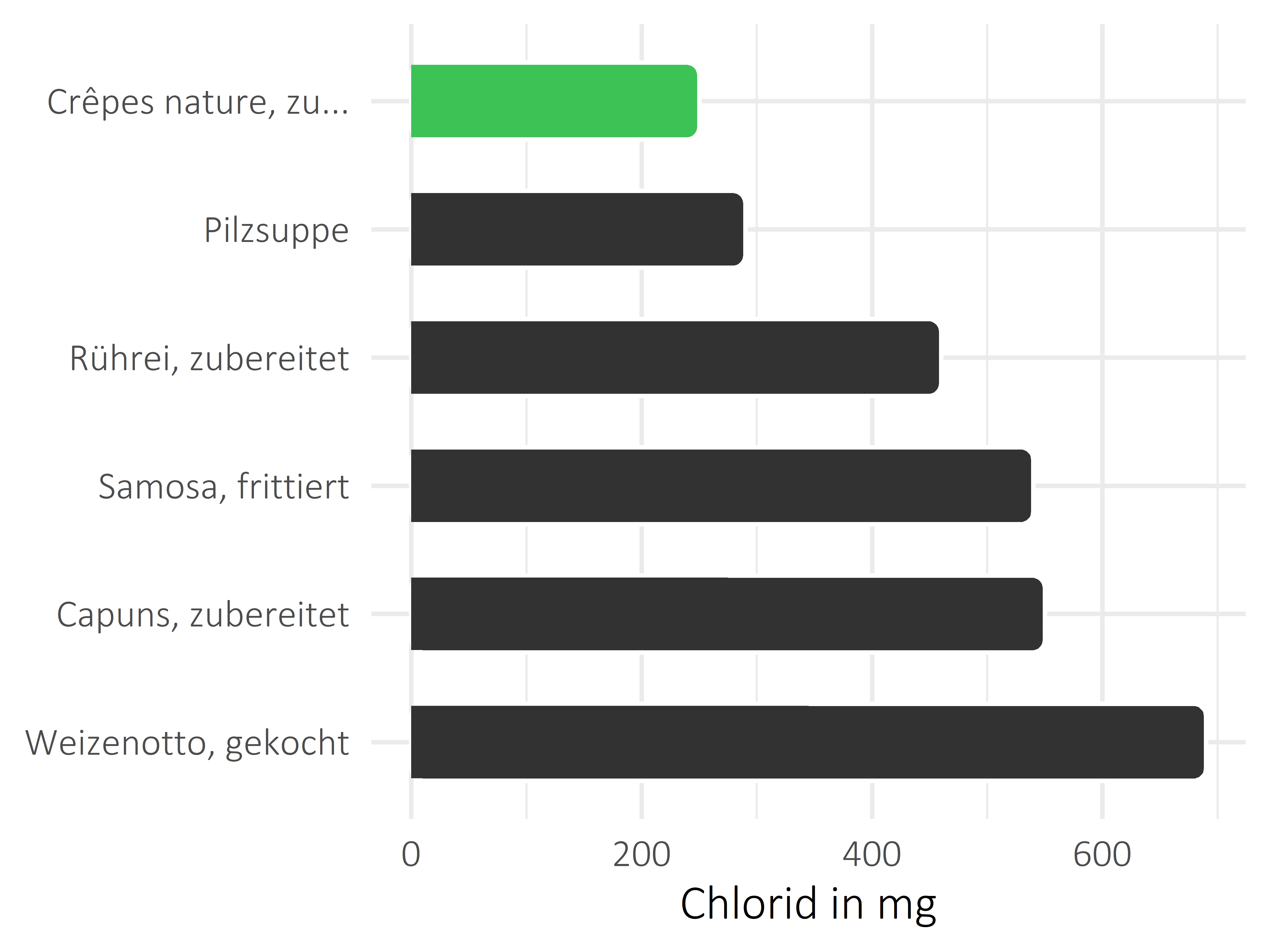 Gerichte Chlorid