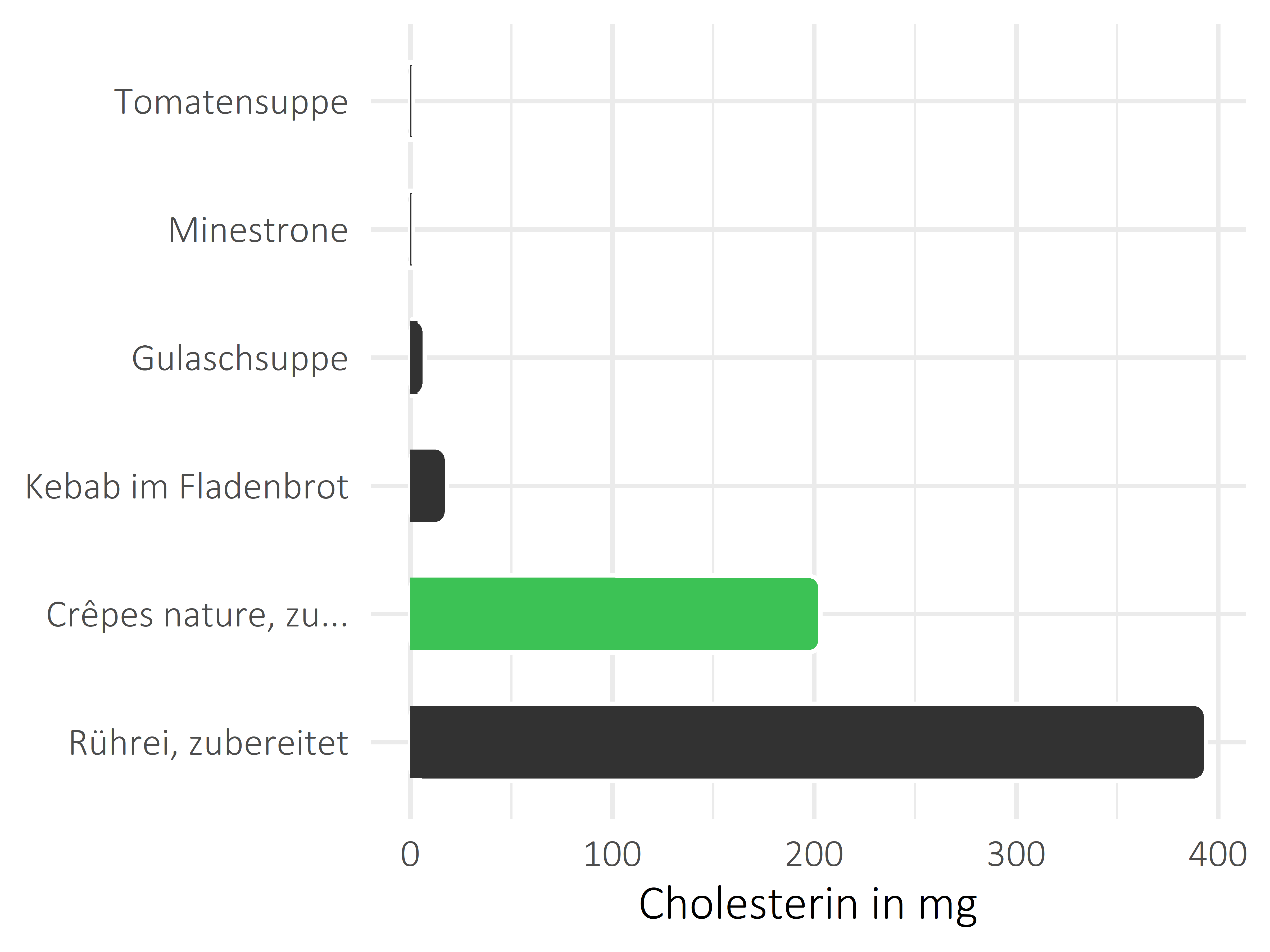 Gerichte Cholesterin