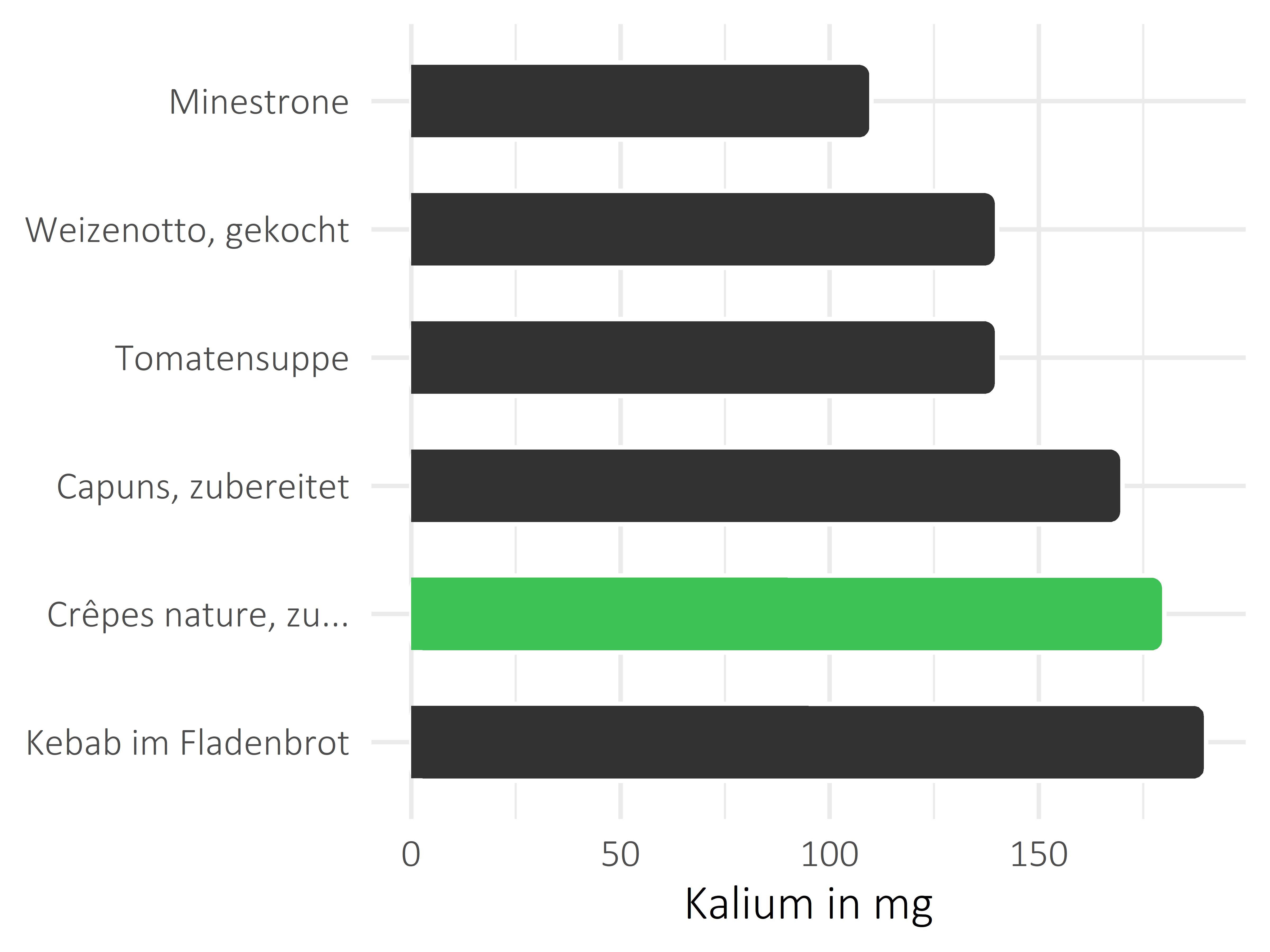 Gerichte Kalium