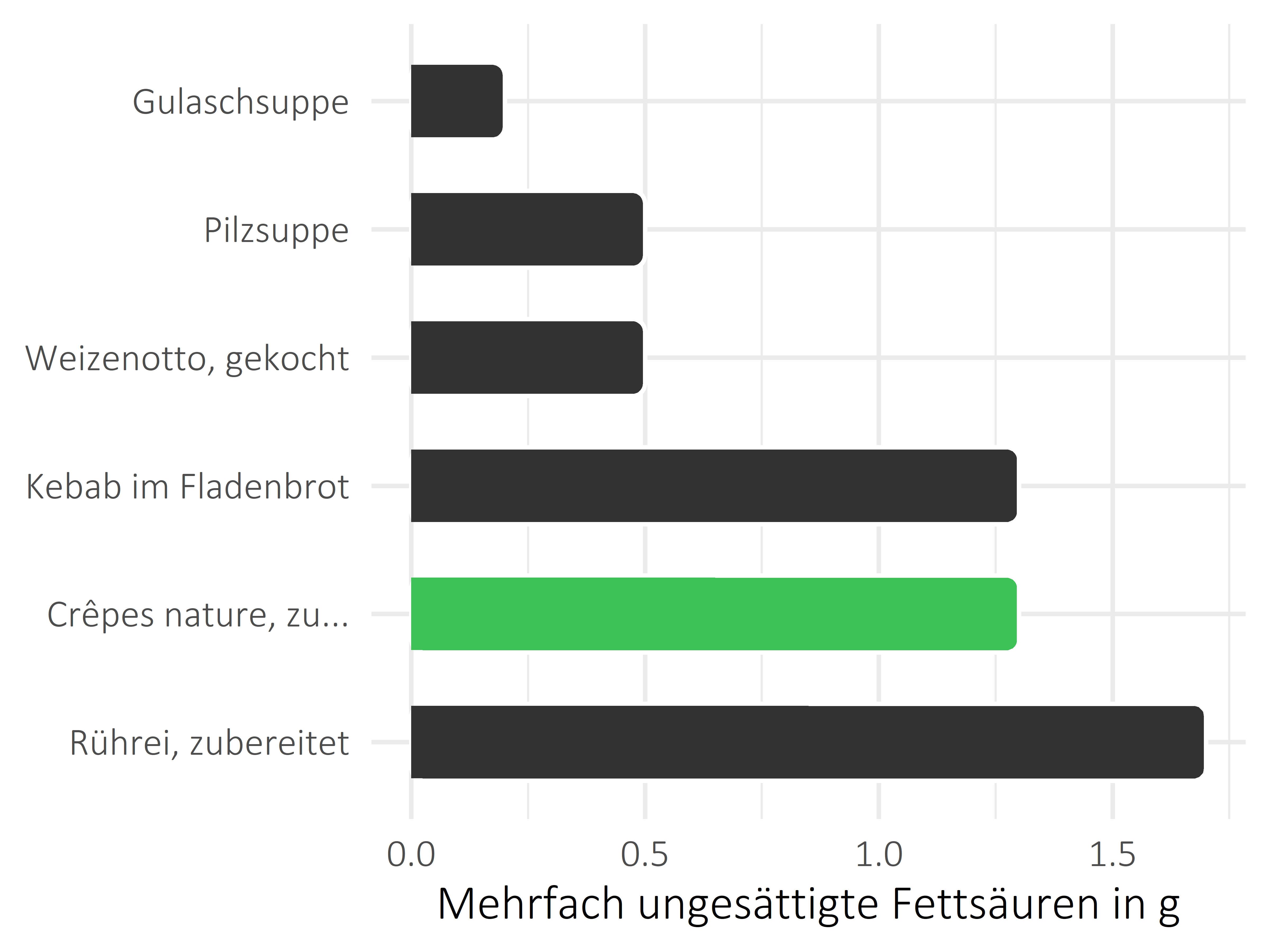 Gerichte mehrfach ungesättigte Fettsäuren