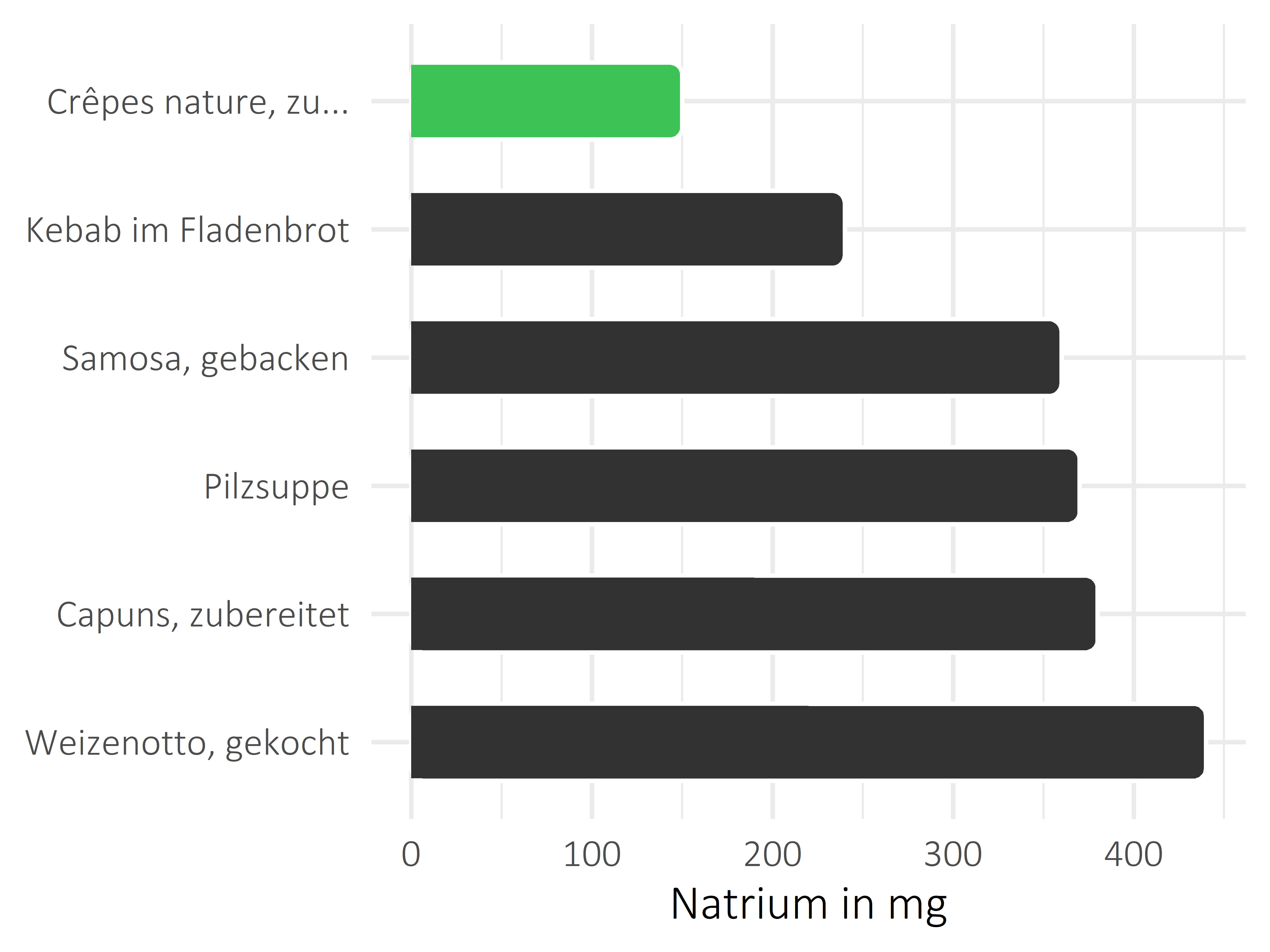 Gerichte Natrium