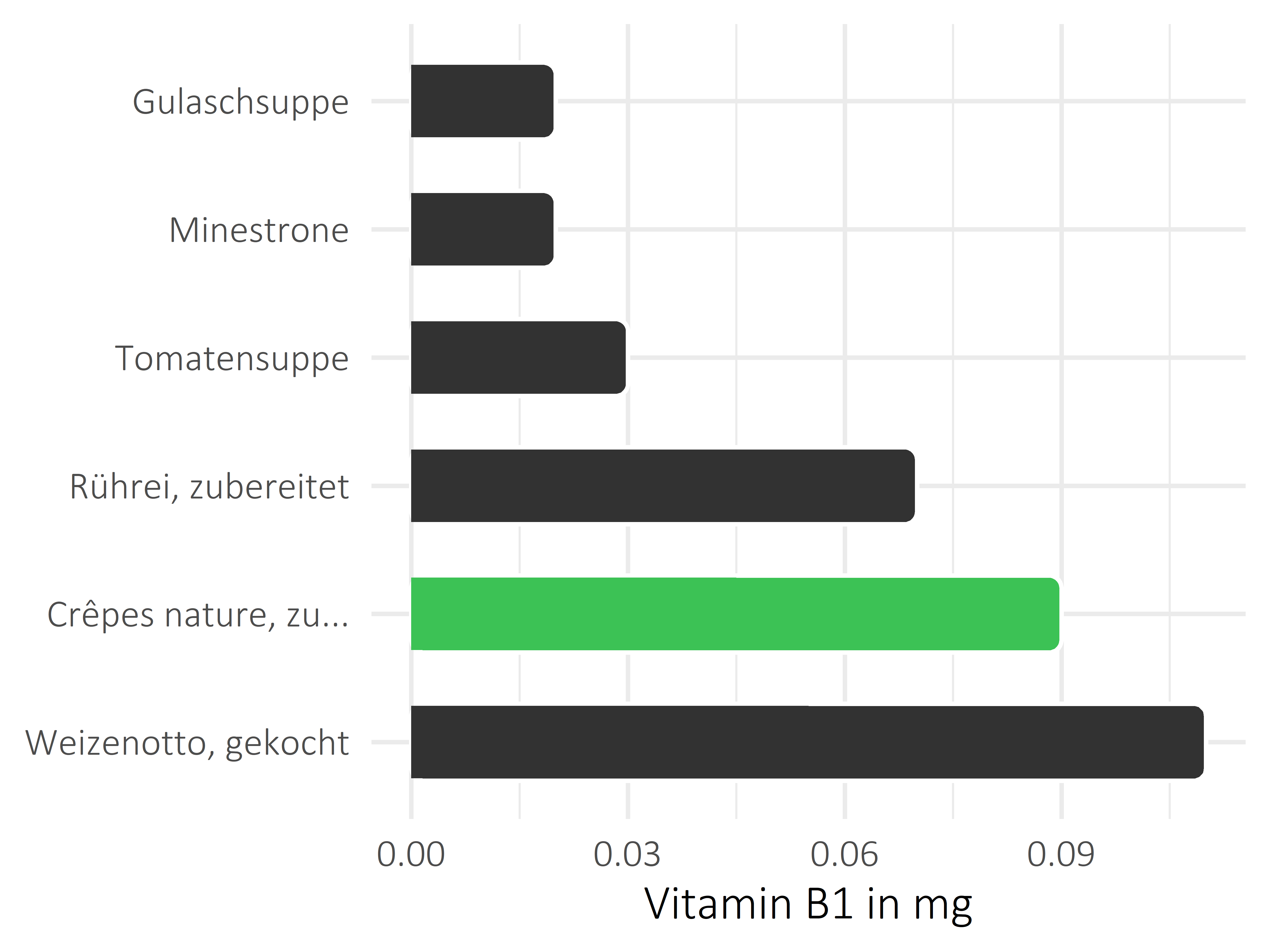 Gerichte Thiamin