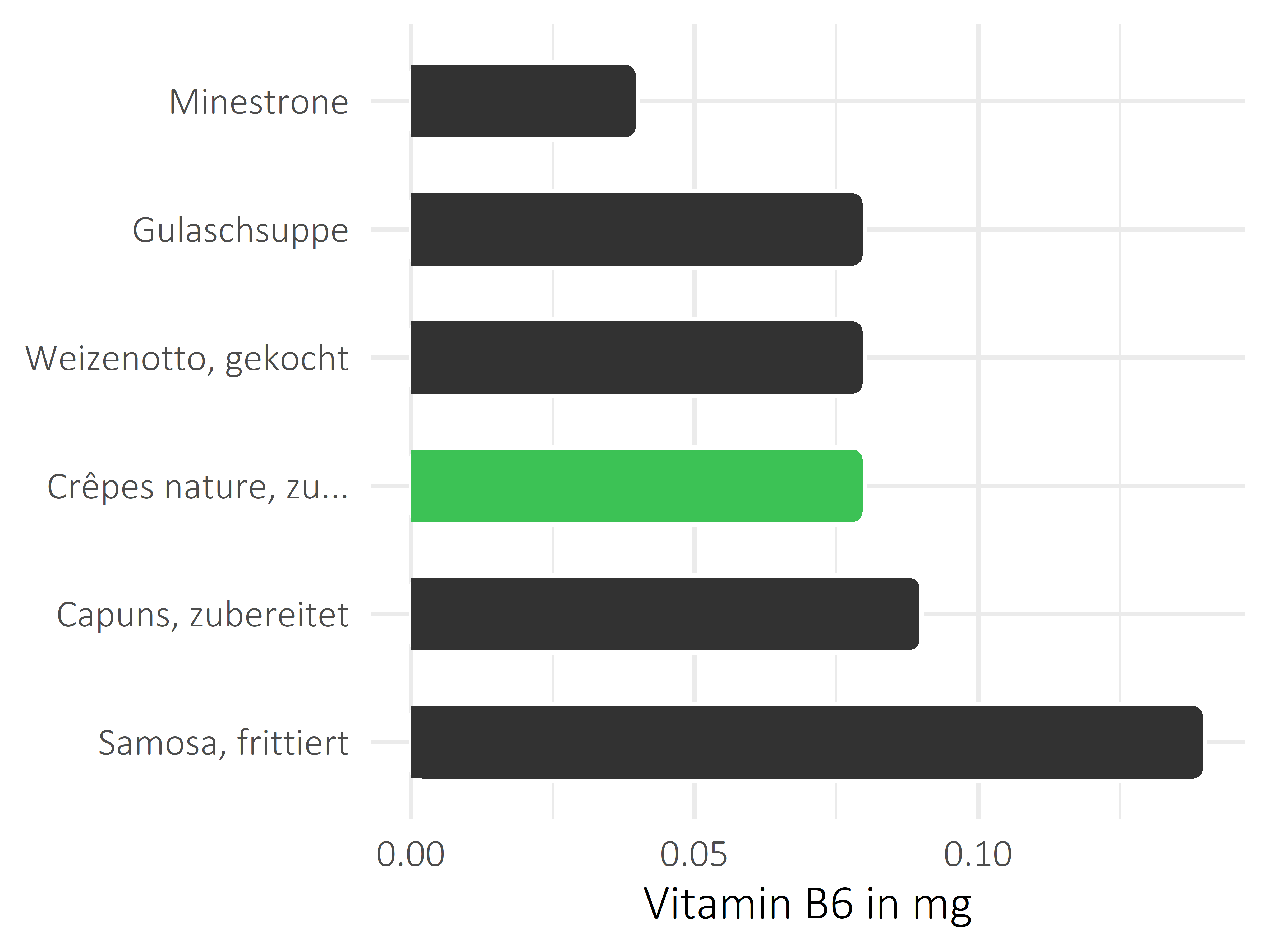 Gerichte Vitamin B6