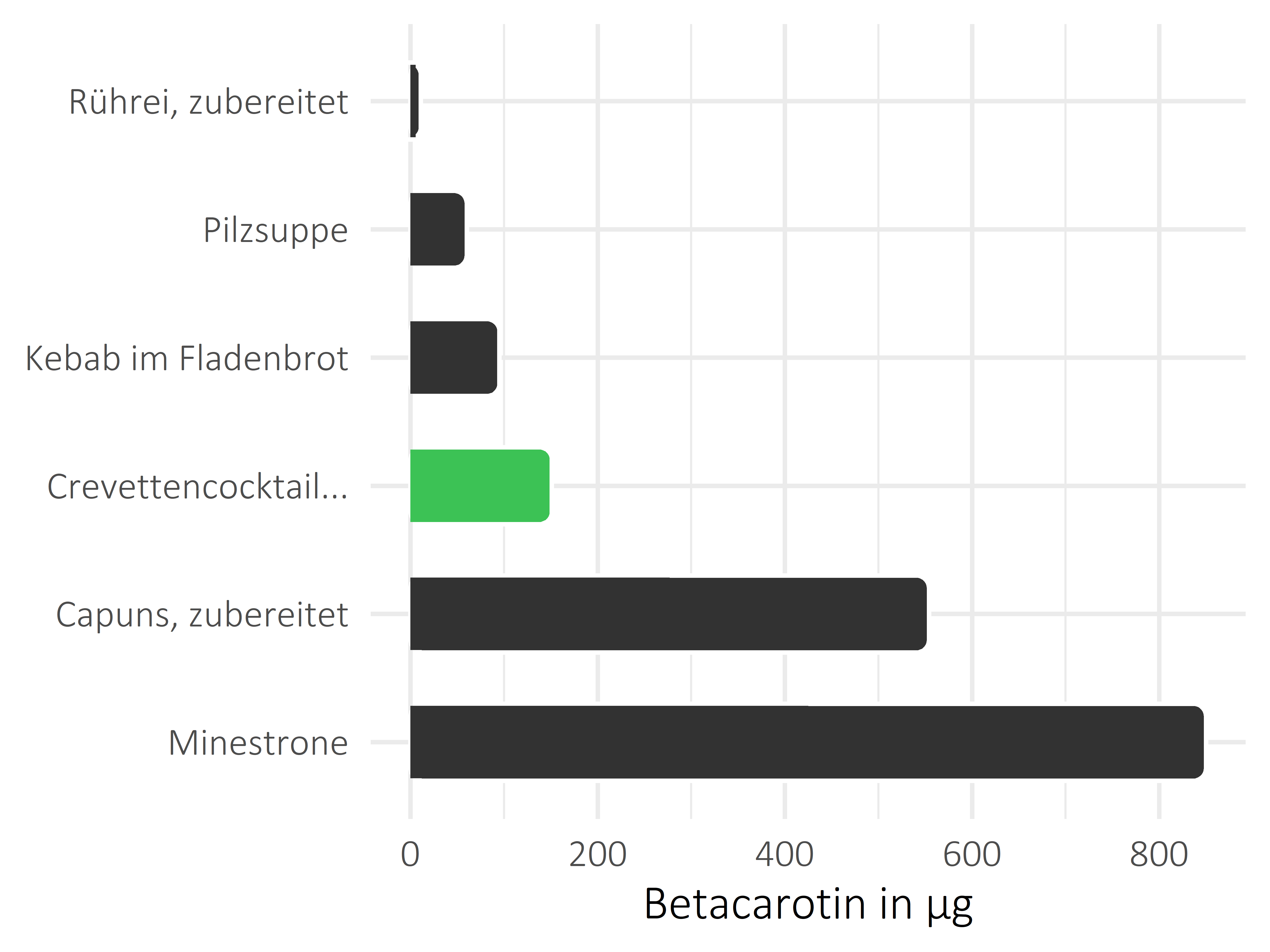 Gerichte Betacarotin