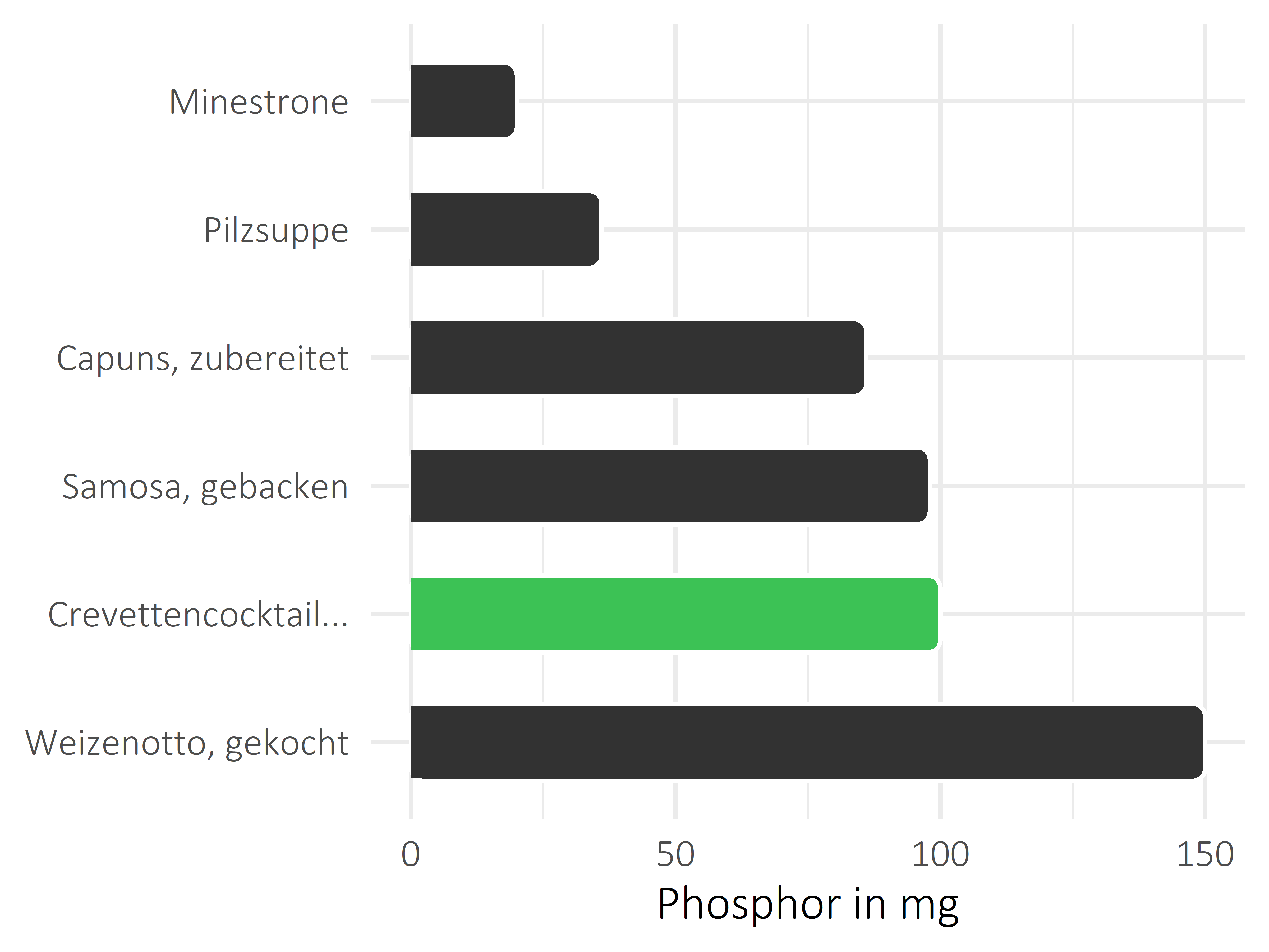 Gerichte Phosphor