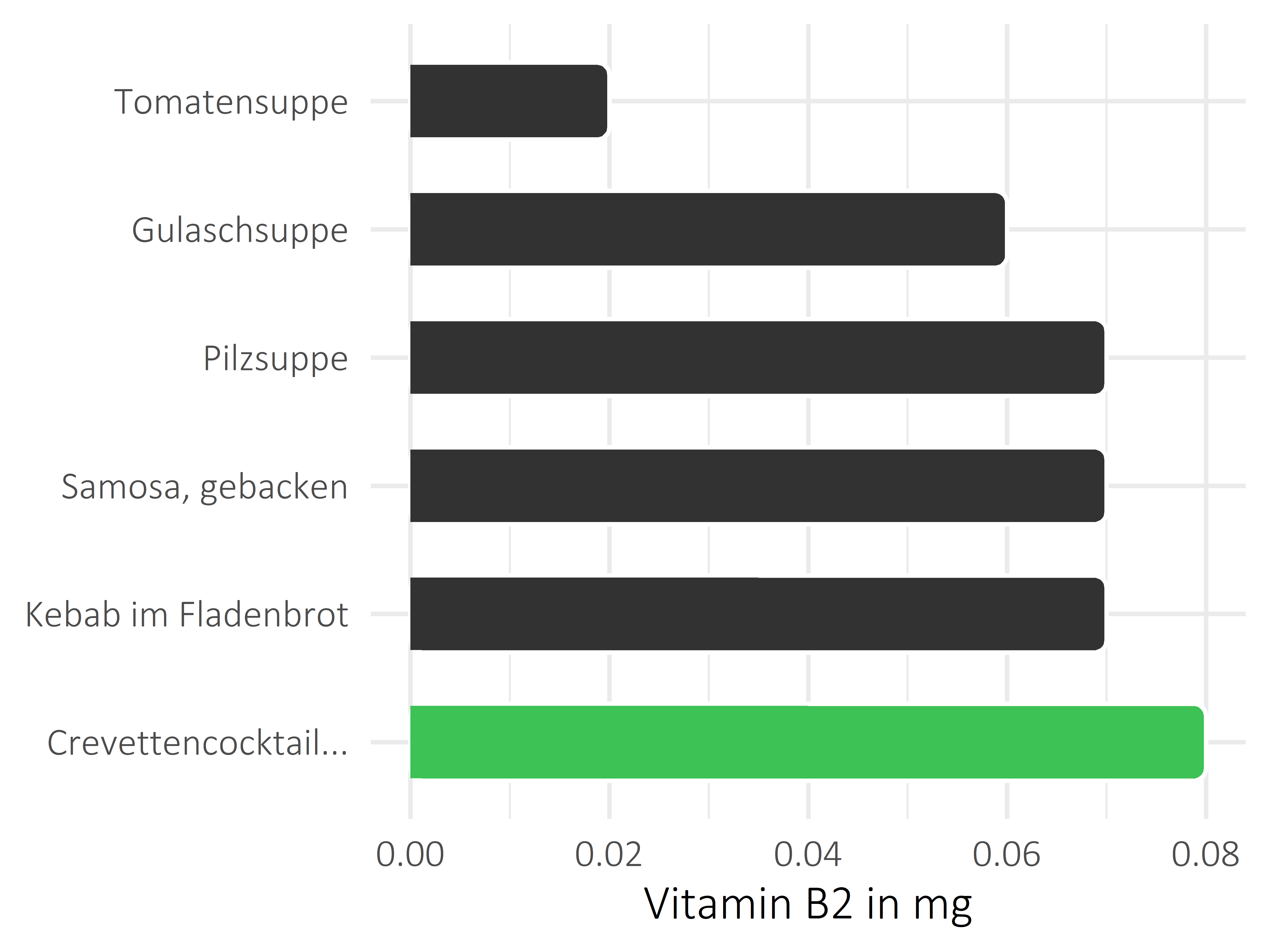 Gerichte Riboflavin