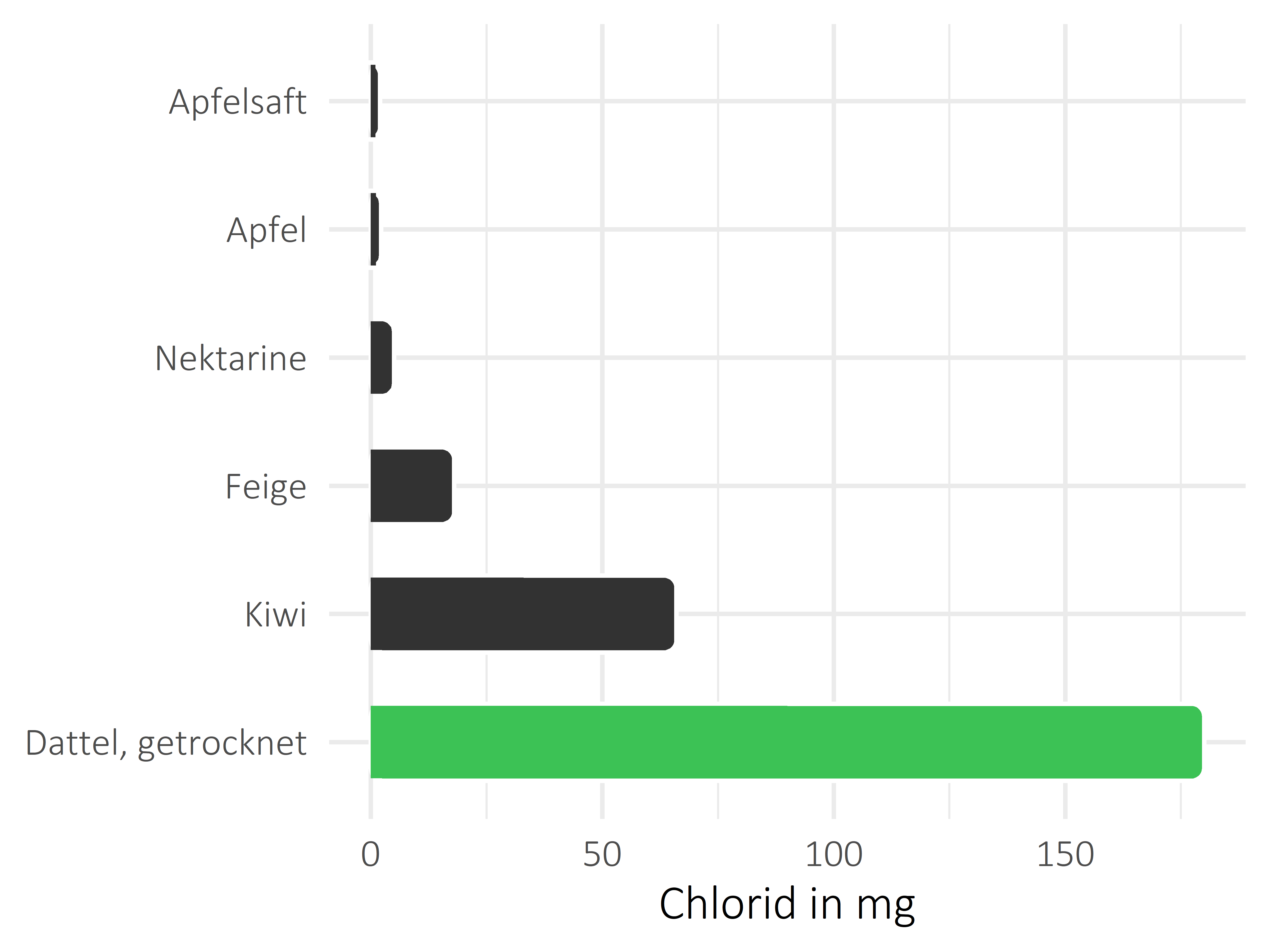 Früchte Chlorid