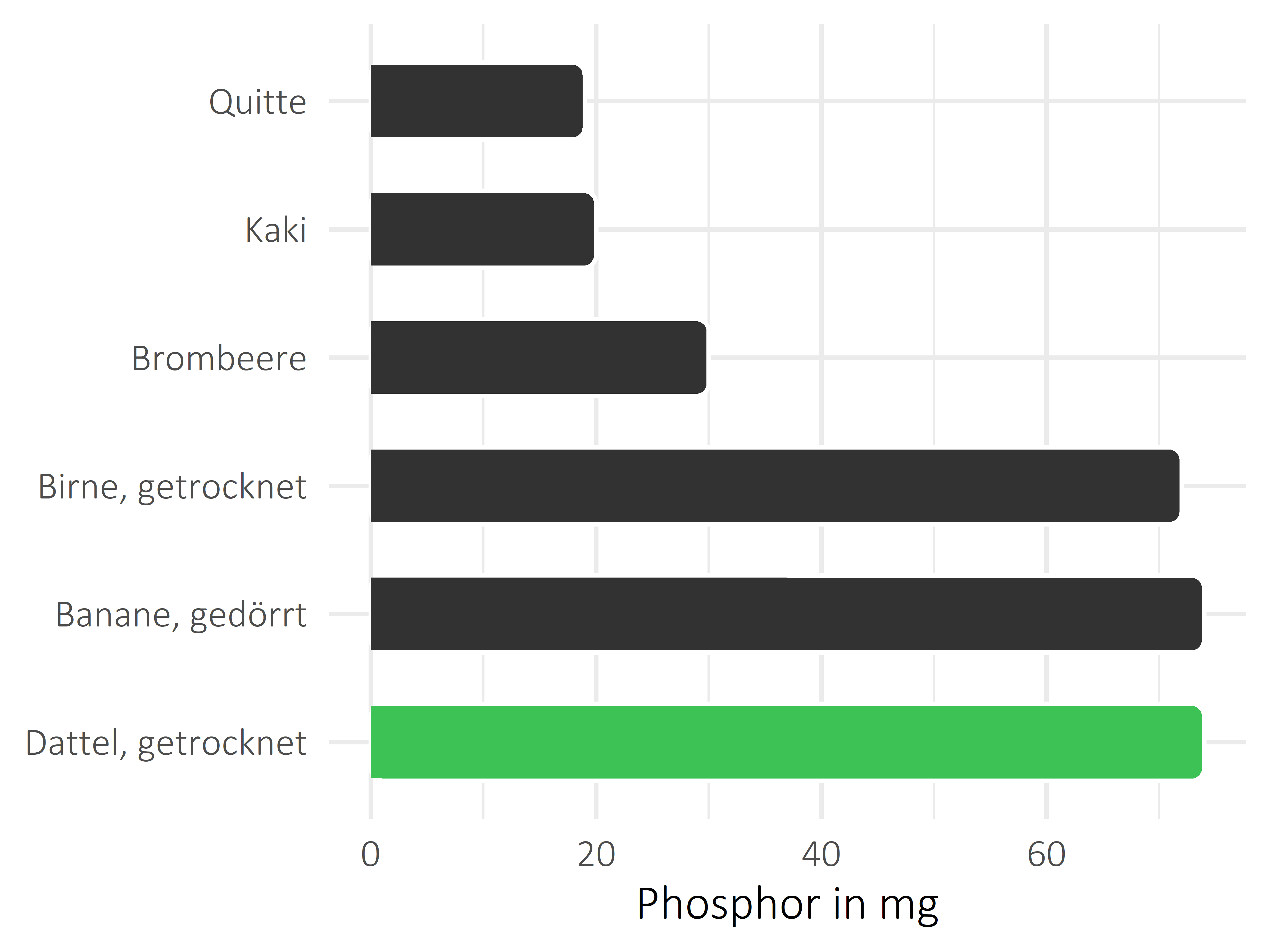 Früchte Phosphor