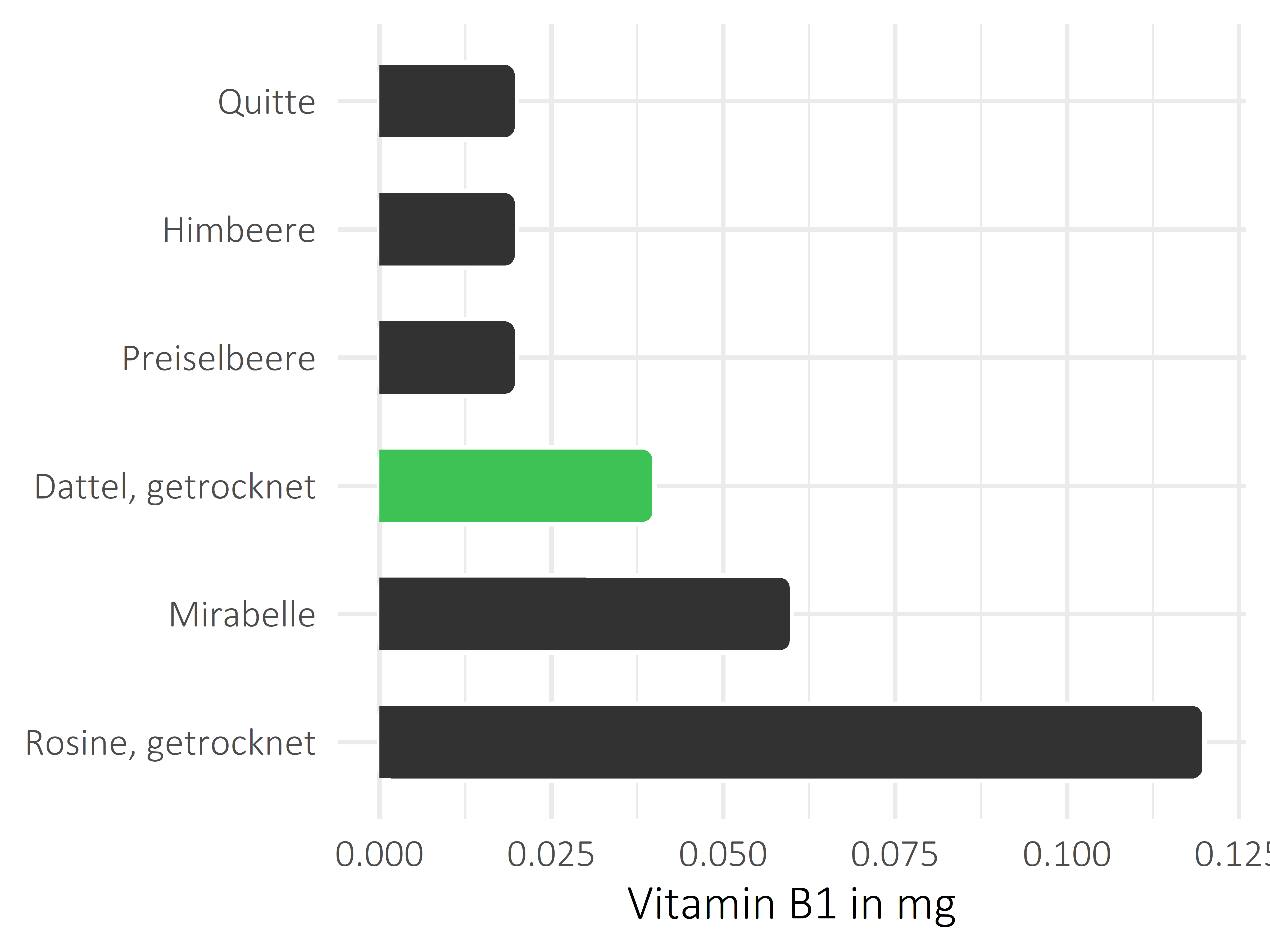 Früchte Vitamin B1