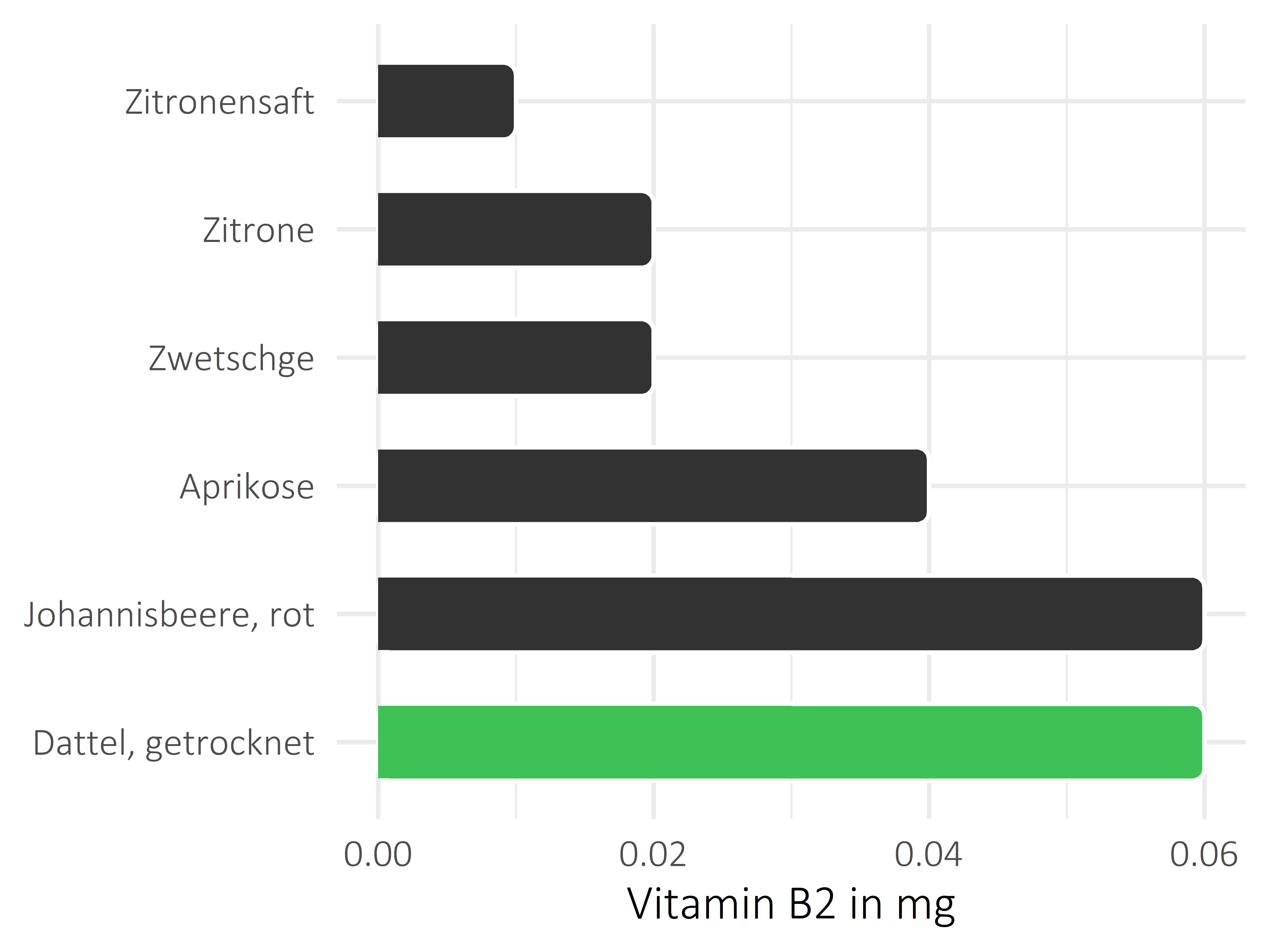 Früchte Riboflavin