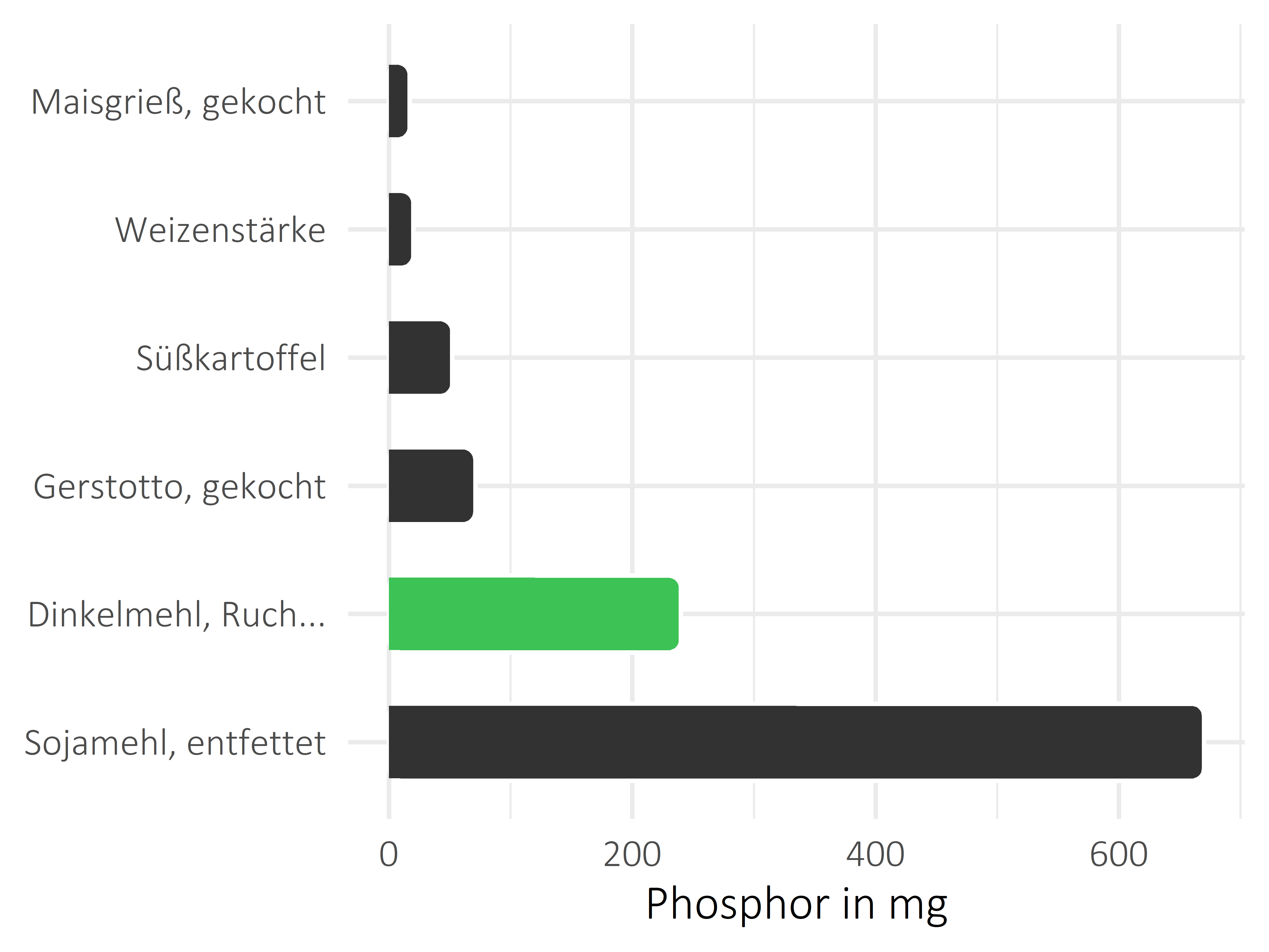 Getreideprodukte, Hülsenfrüchte und Kartoffeln Phosphor