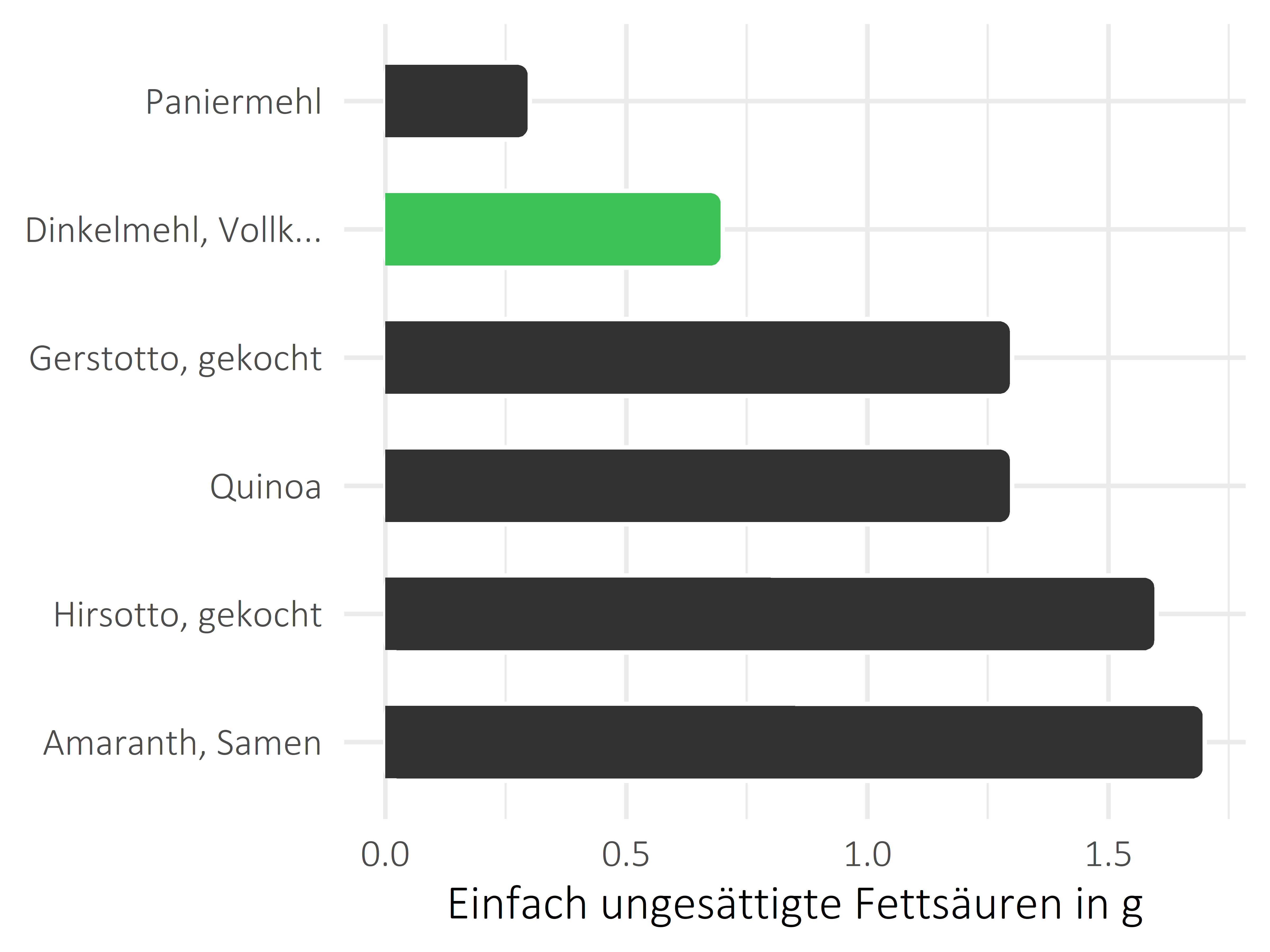 Getreideprodukte, Hülsenfrüchte und Kartoffeln einfach ungesättigte Fettsäuren