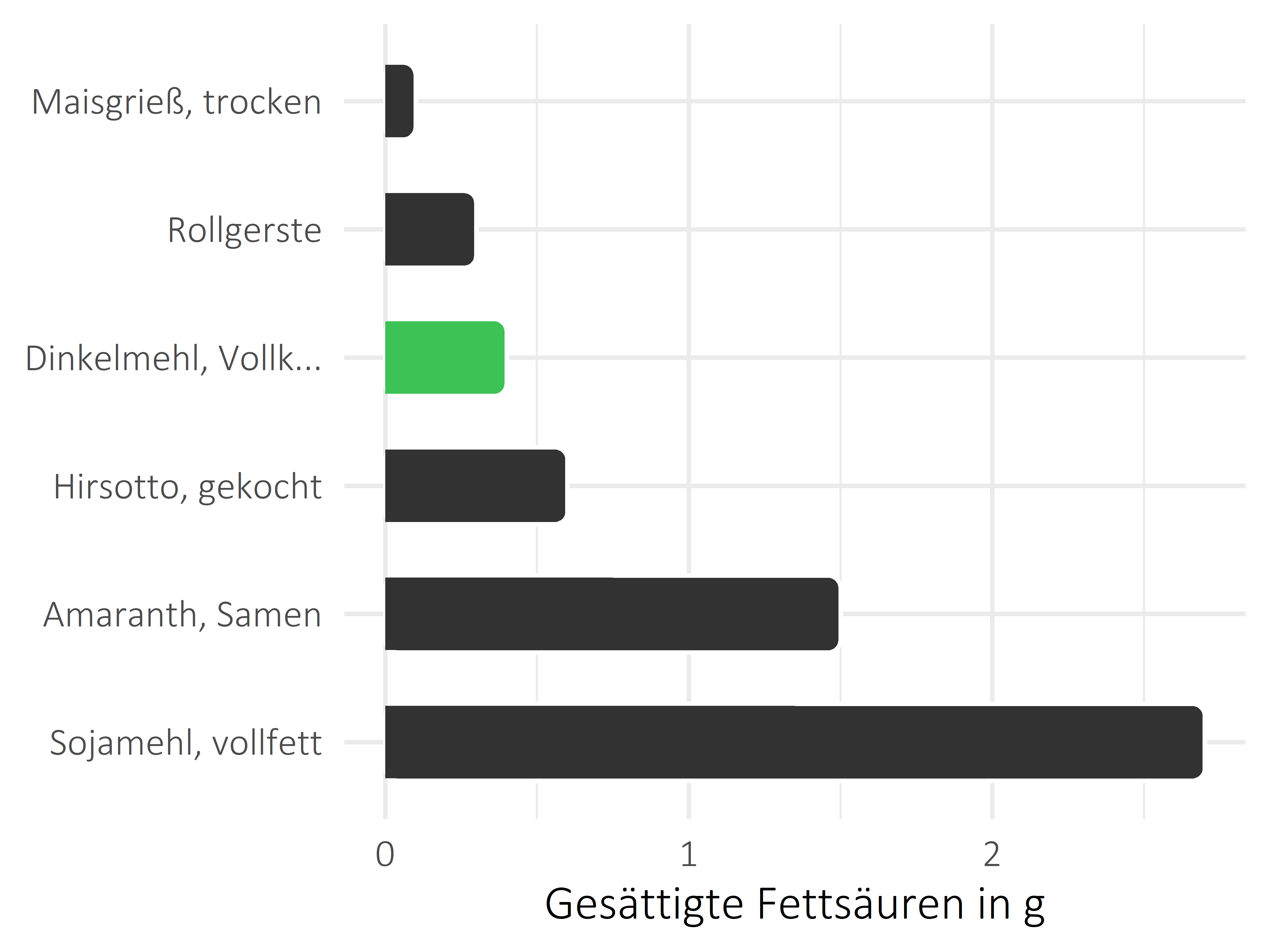 Getreideprodukte, Hülsenfrüchte und Kartoffeln gesättigte Fettsäuren