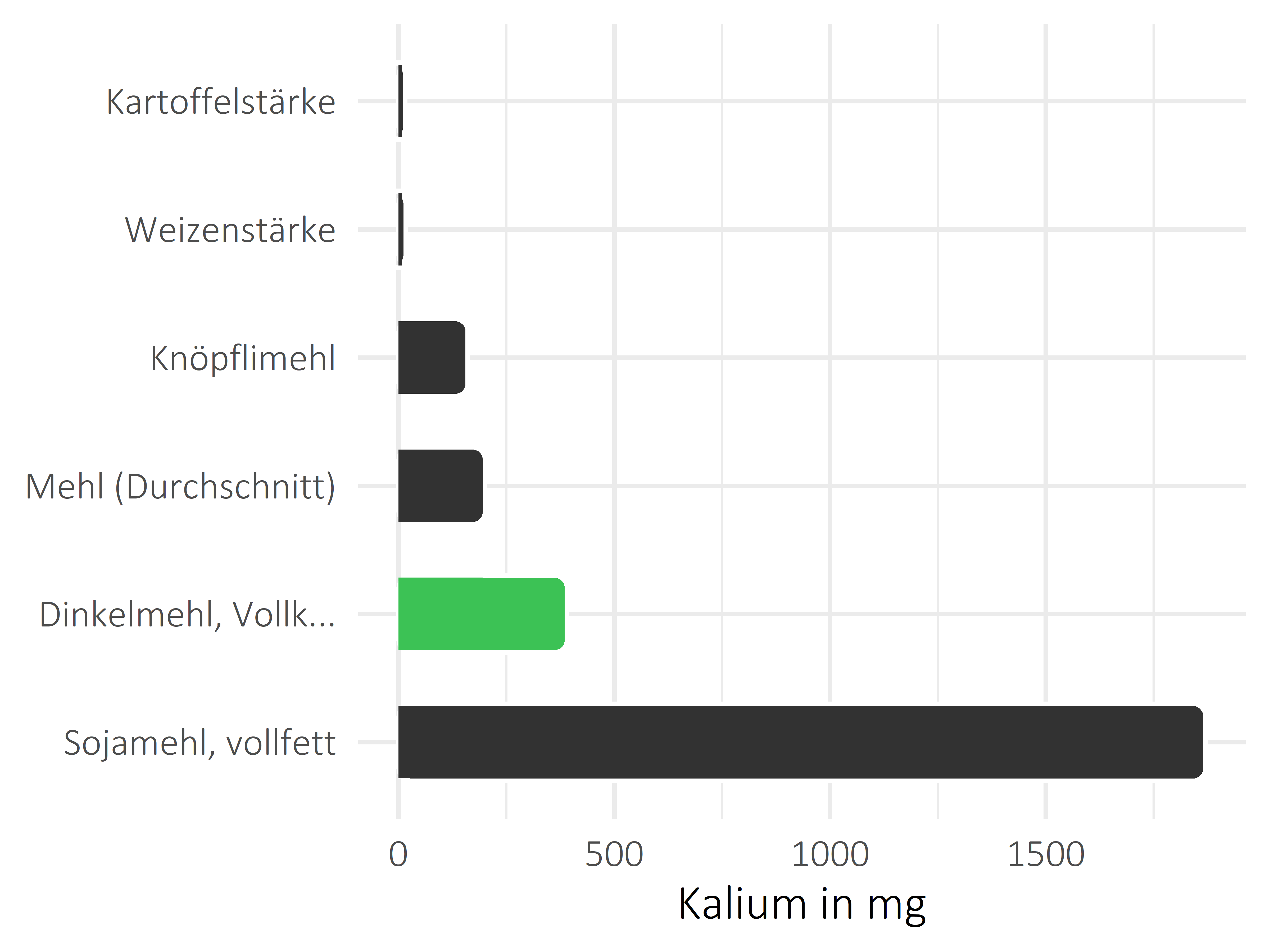 Getreideprodukte, Hülsenfrüchte und Kartoffeln Kalium