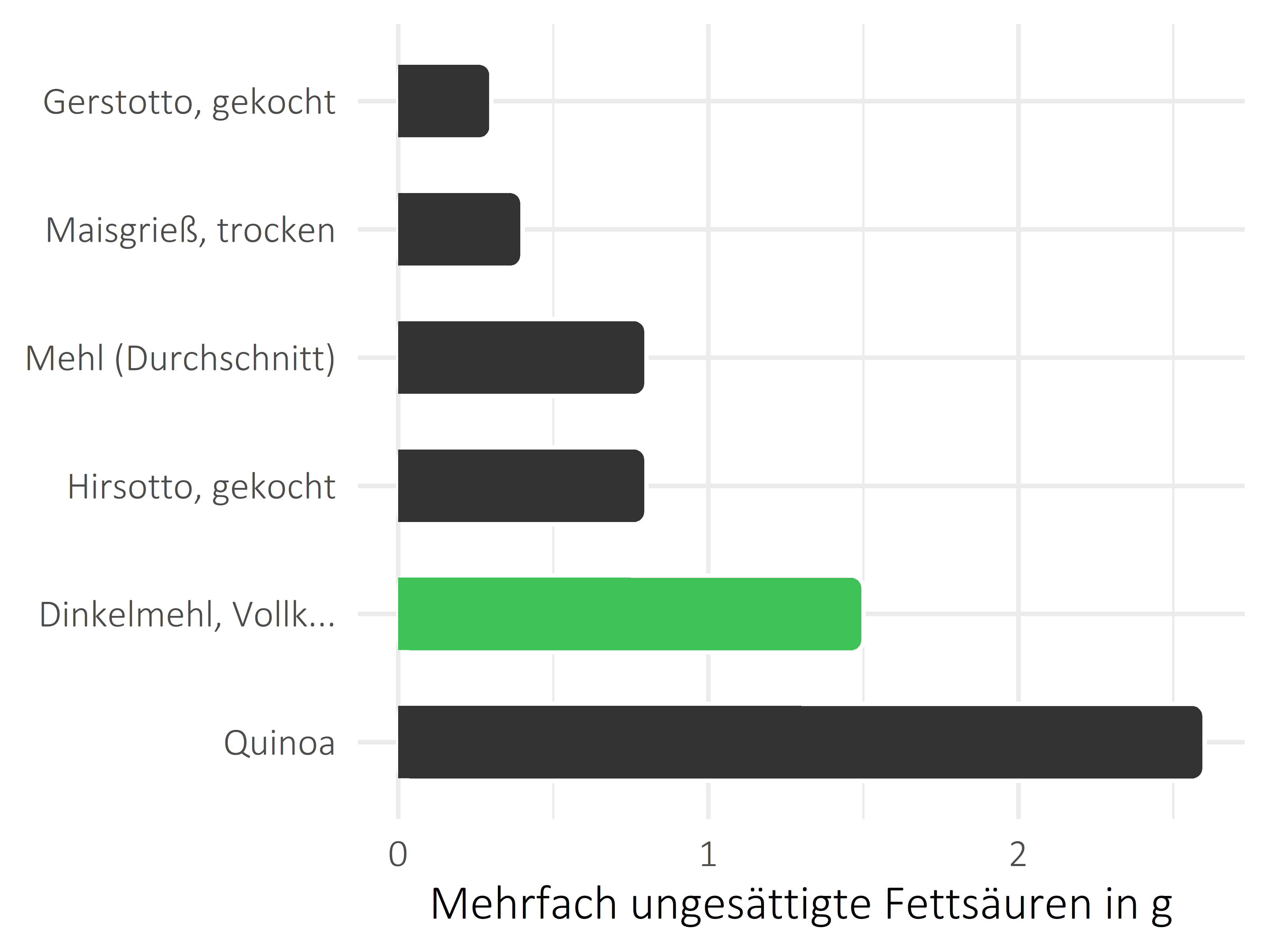 Getreideprodukte, Hülsenfrüchte und Kartoffeln mehrfach ungesättigte Fettsäuren