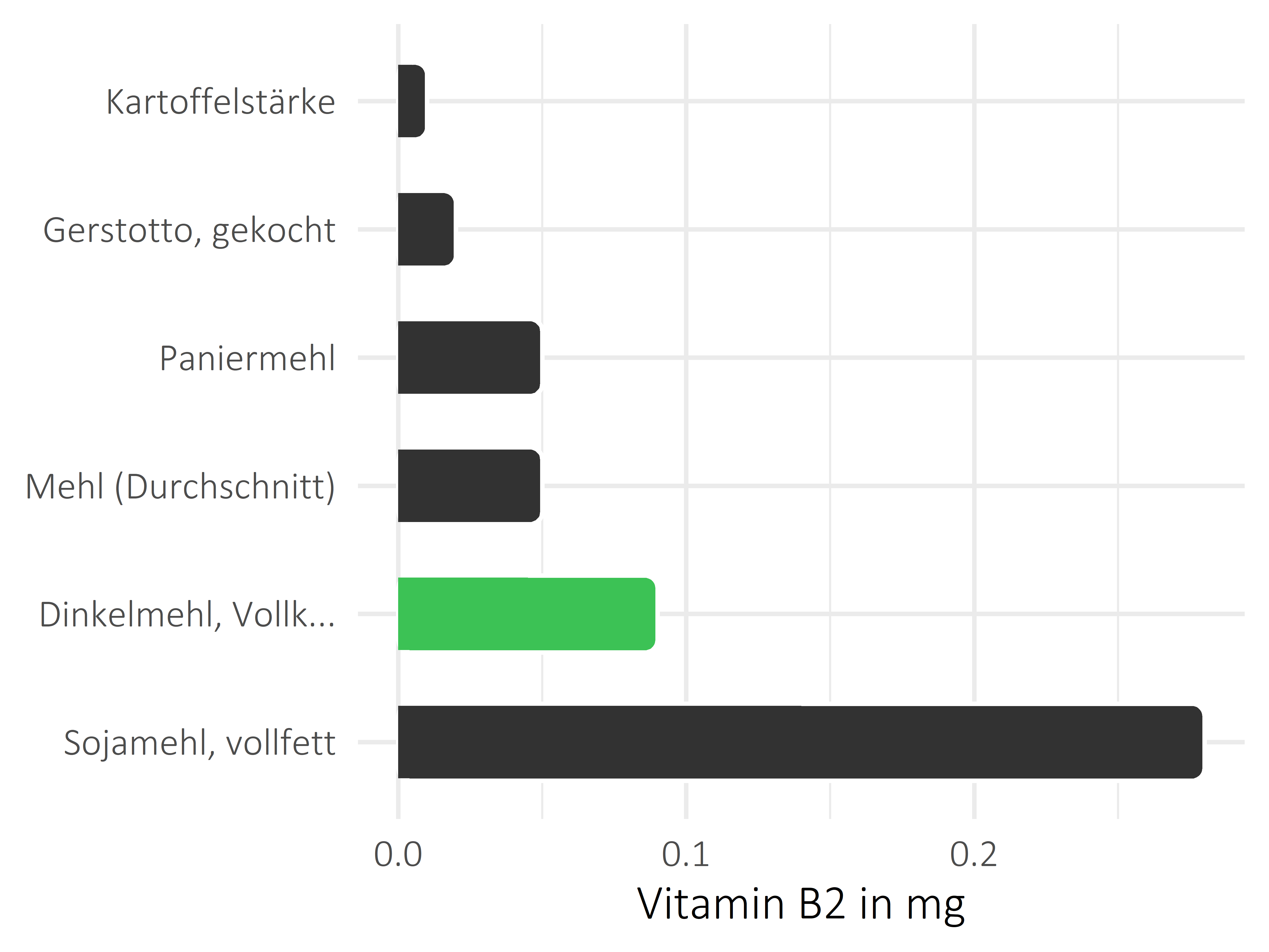 Getreideprodukte, Hülsenfrüchte und Kartoffeln Vitamin B2
