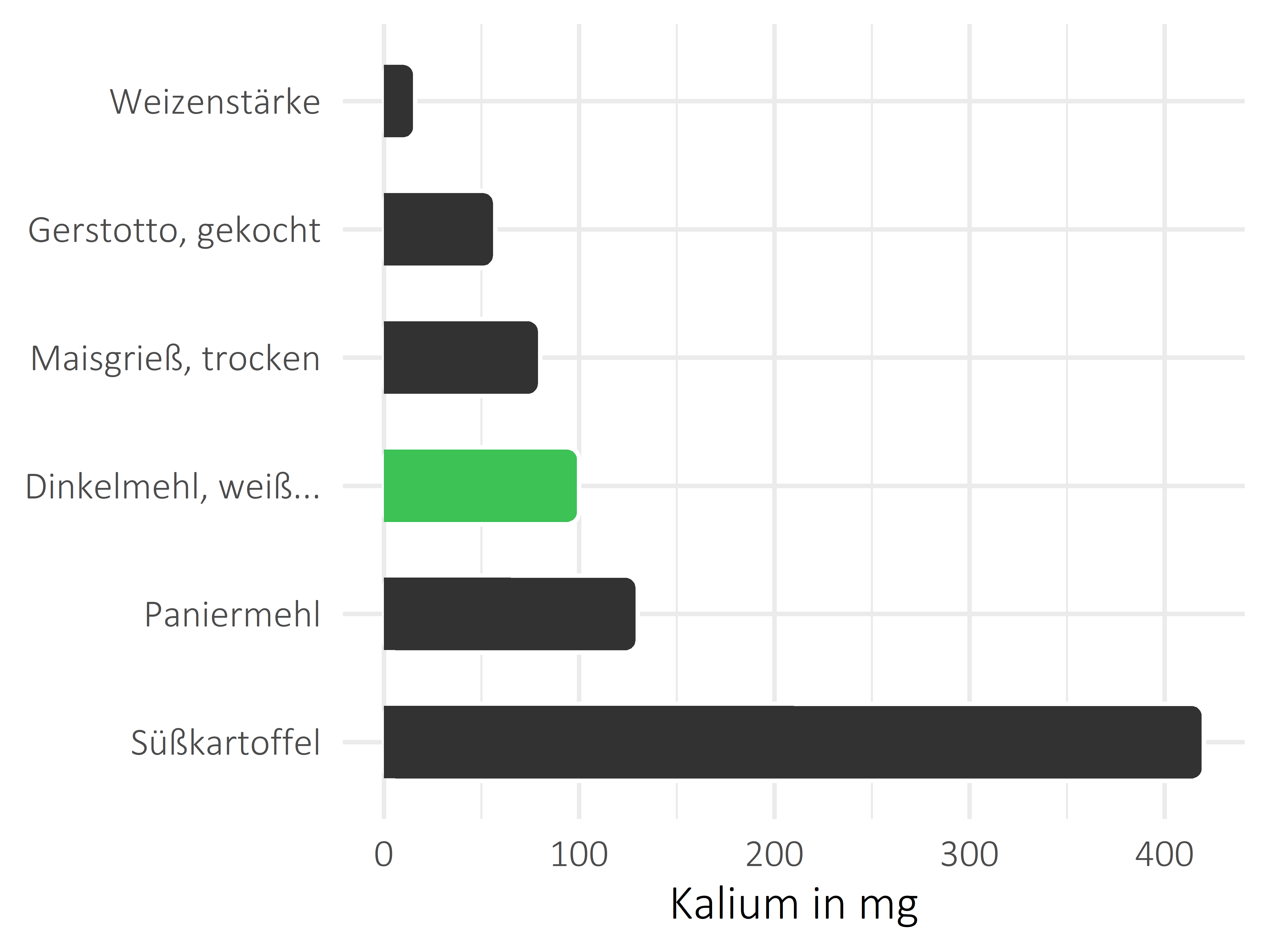 Getreideprodukte, Hülsenfrüchte und Kartoffeln Kalium