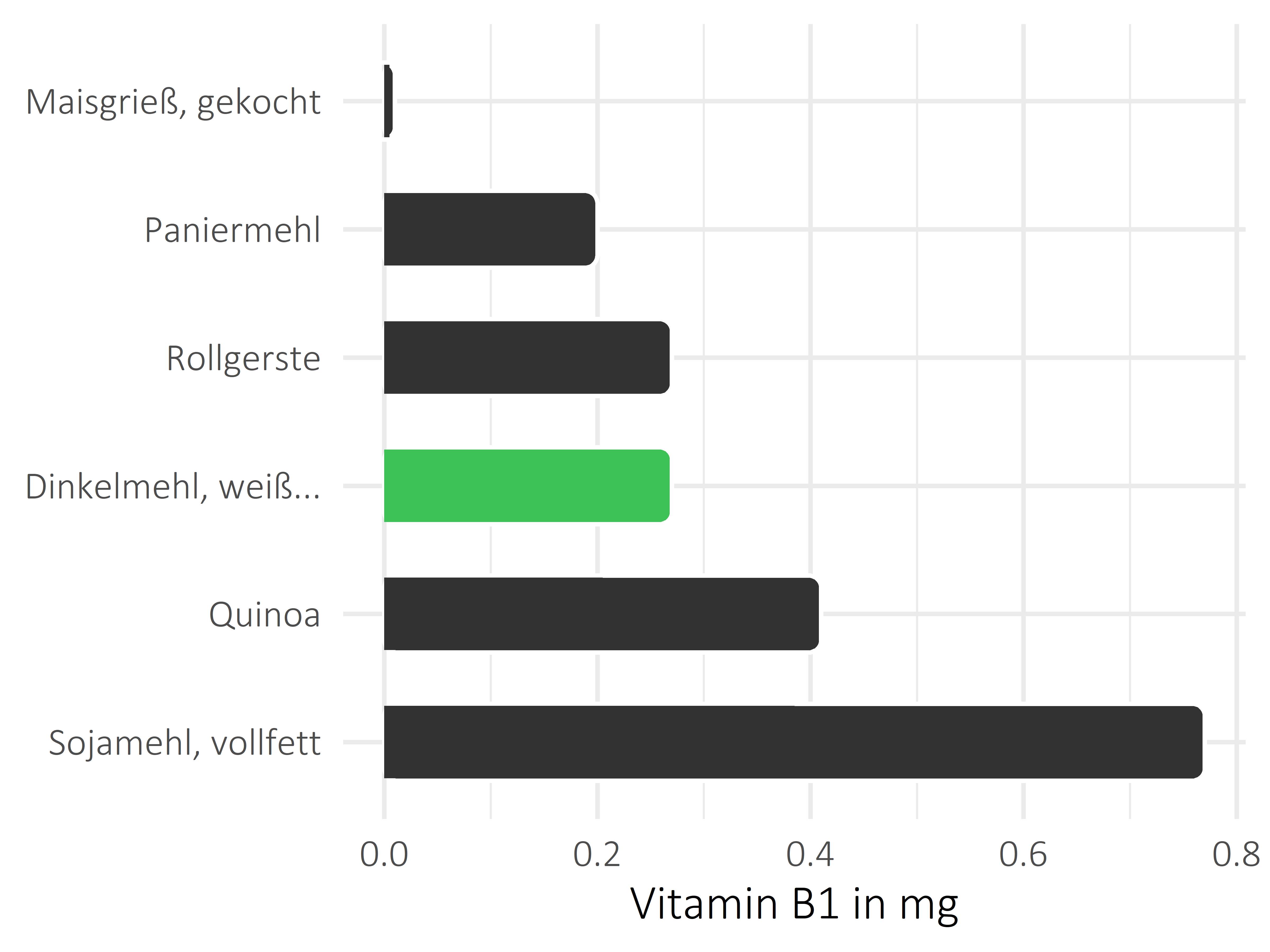 Getreideprodukte, Hülsenfrüchte und Kartoffeln Vitamin B1