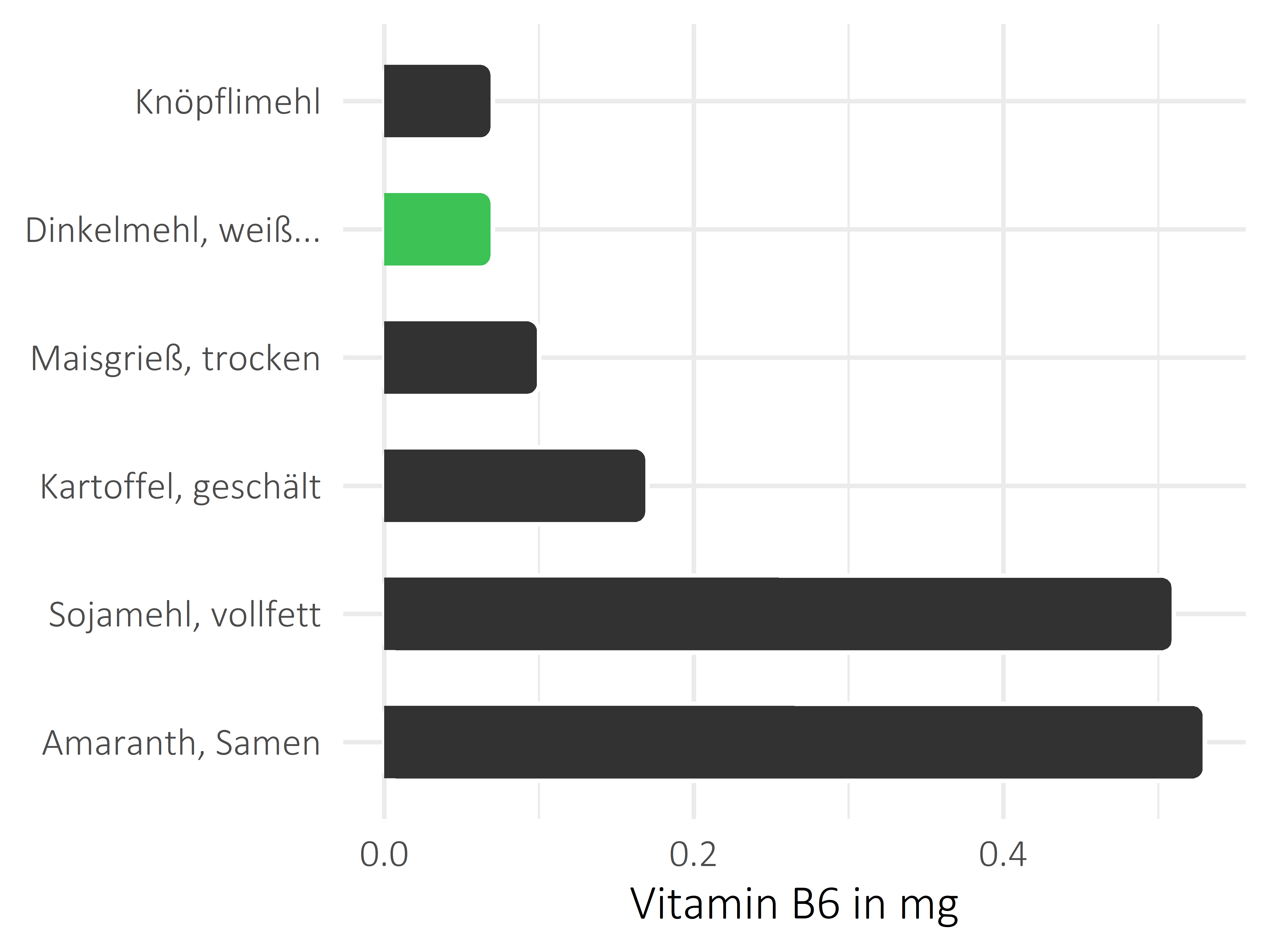 Getreideprodukte, Hülsenfrüchte und Kartoffeln Vitamin B6