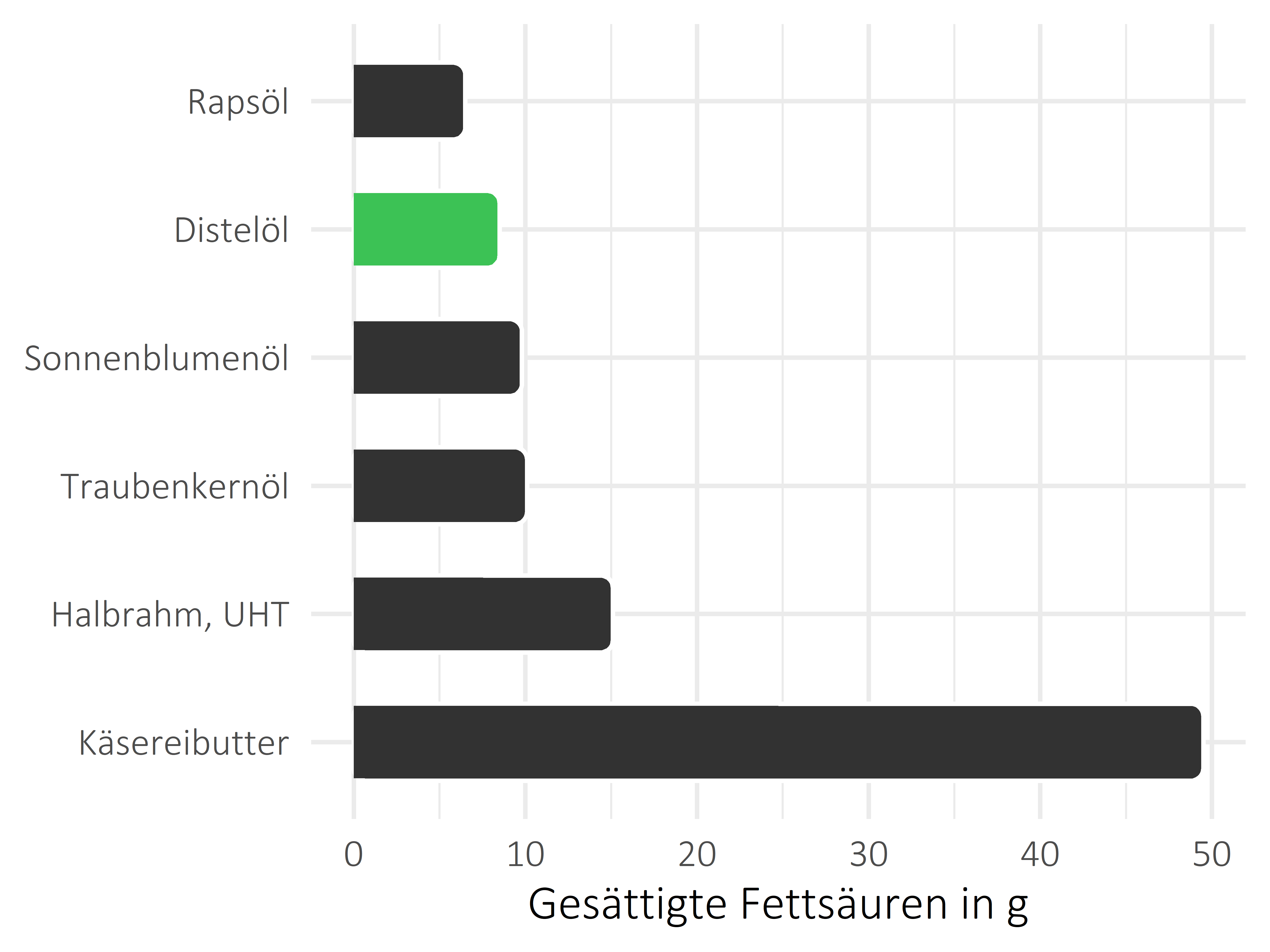 Fette und Öle gesättigte Fettsäuren