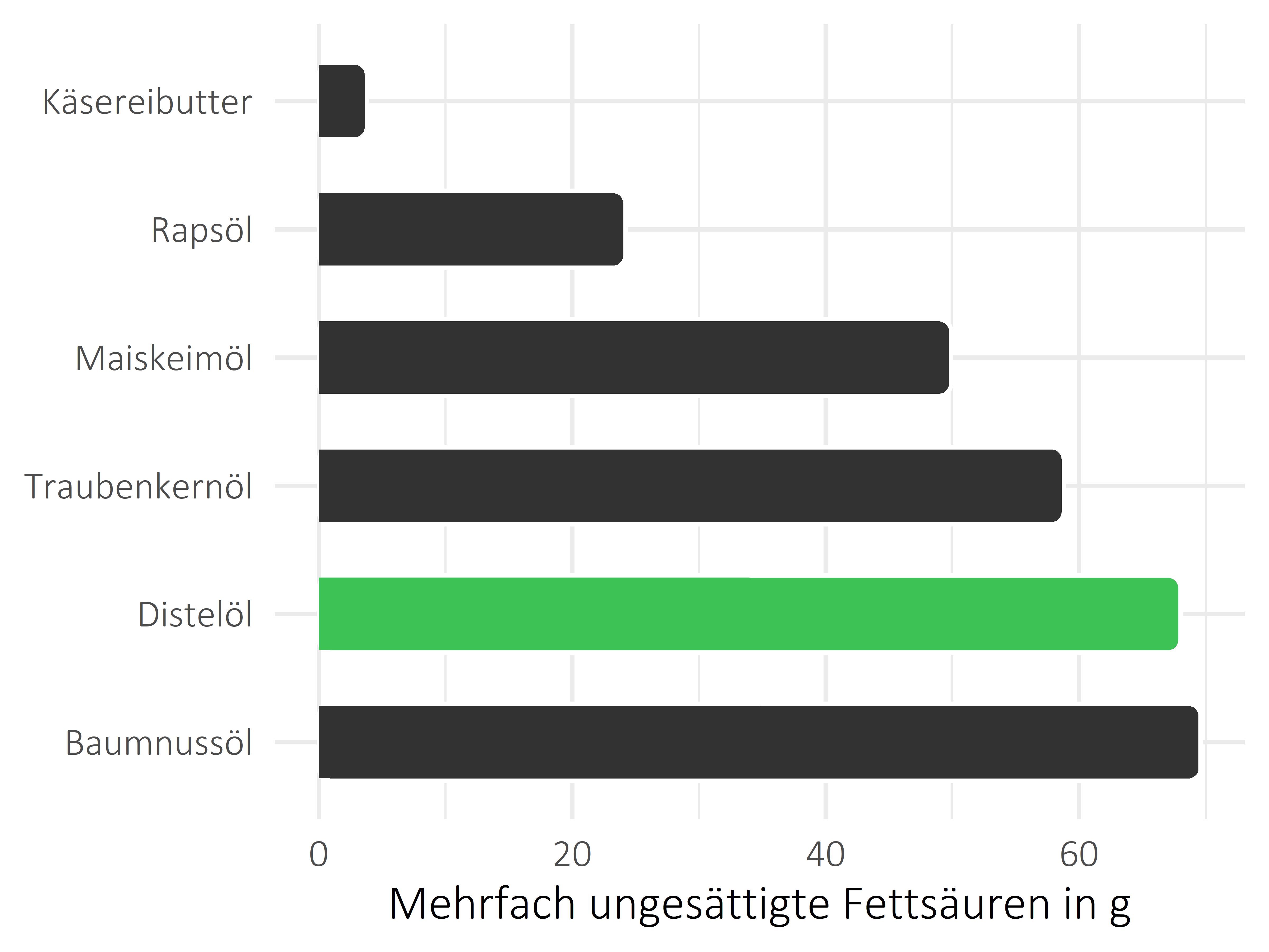 Fette und Öle mehrfach ungesättigte Fettsäuren