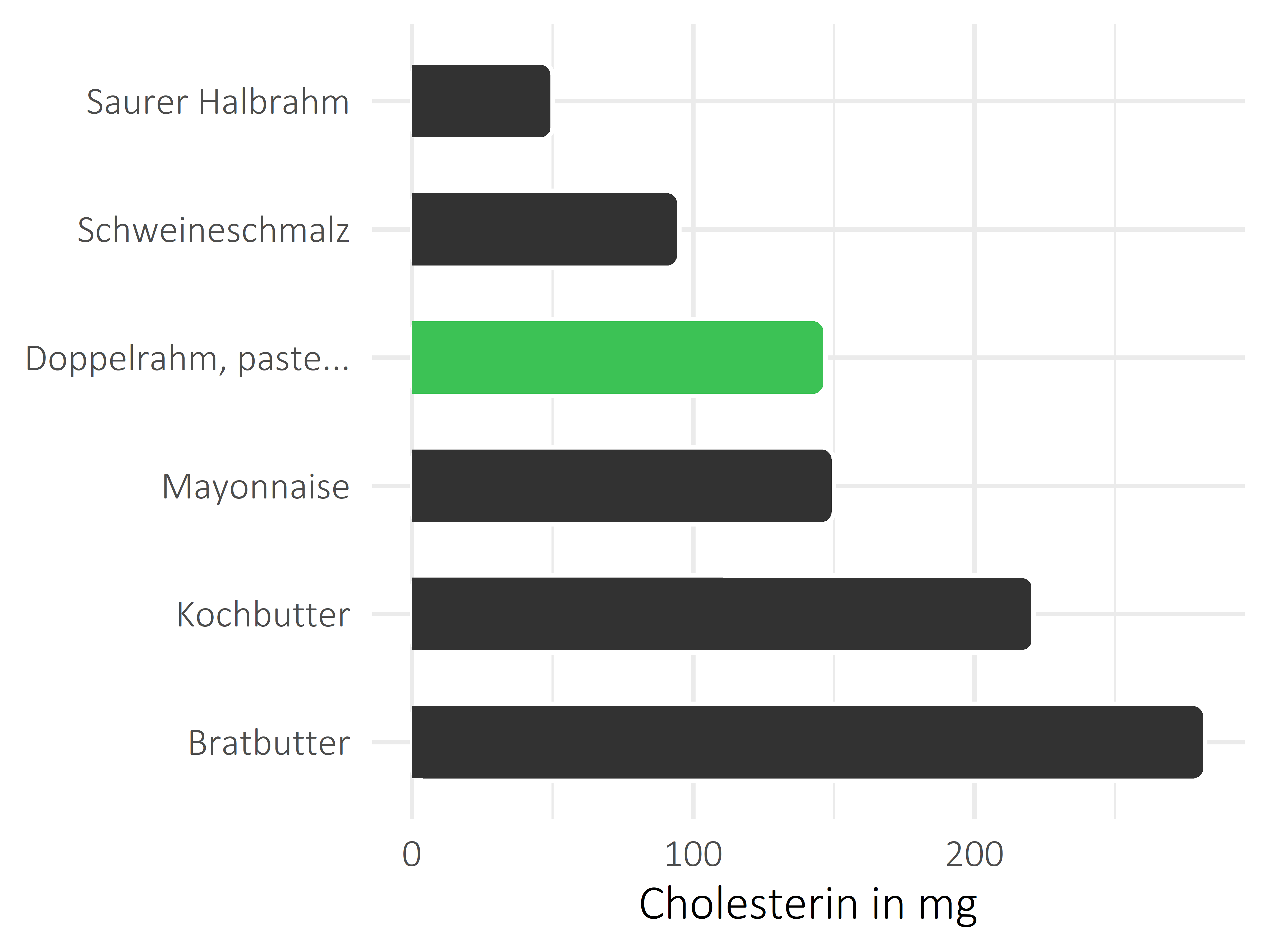 Fette und Öle Cholesterin