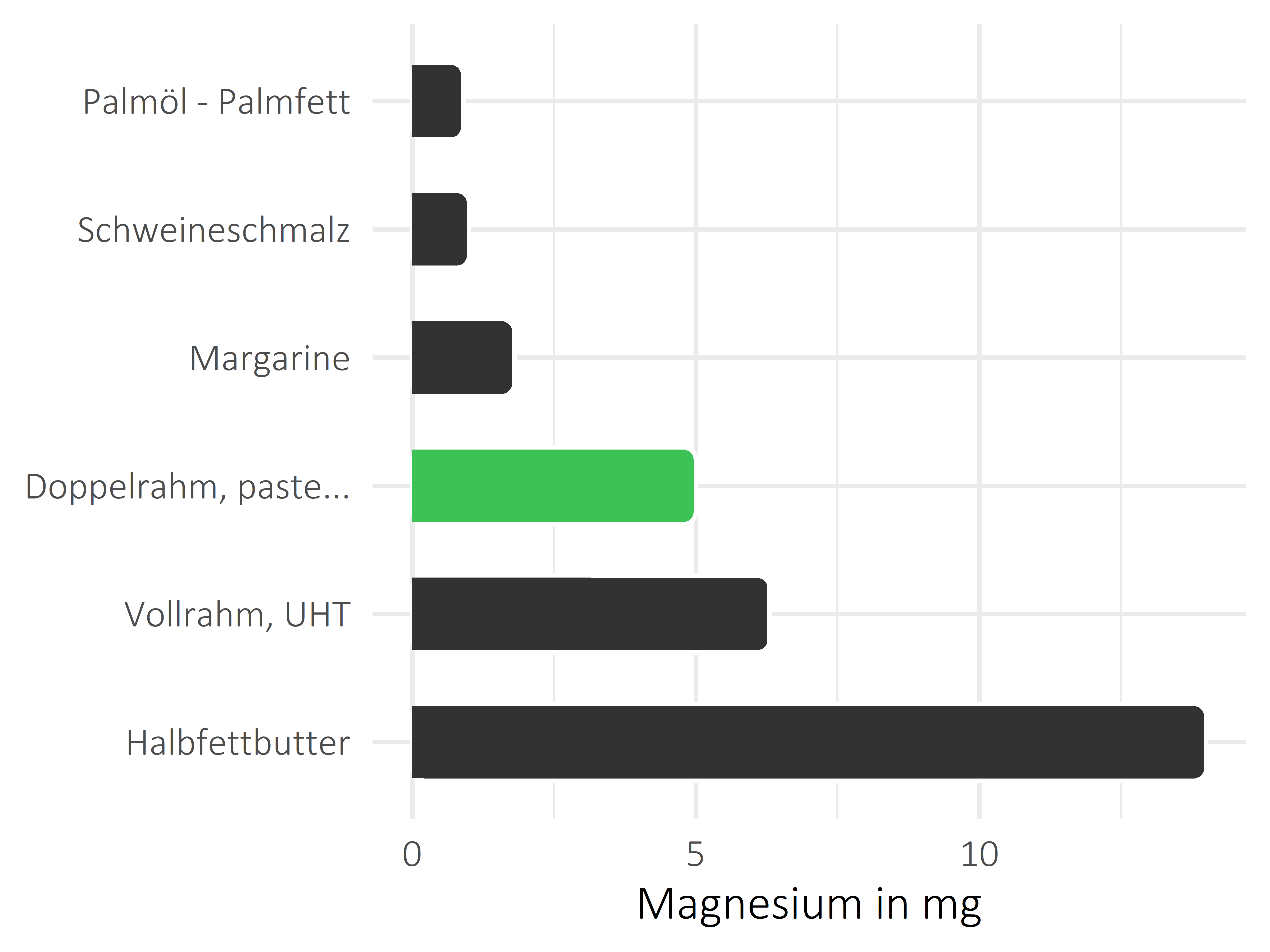 Fette und Öle Magnesium