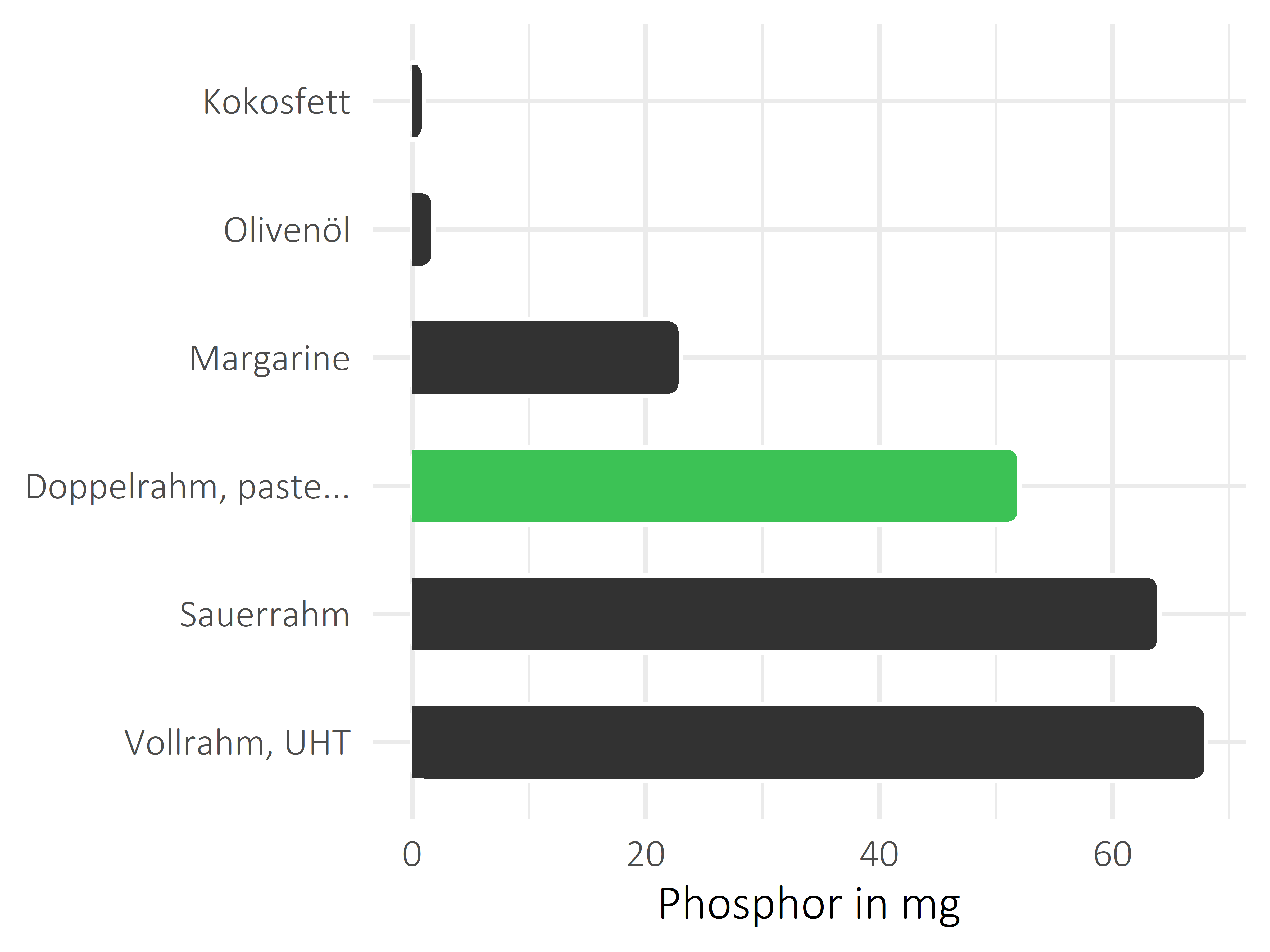 Fette und Öle Phosphor