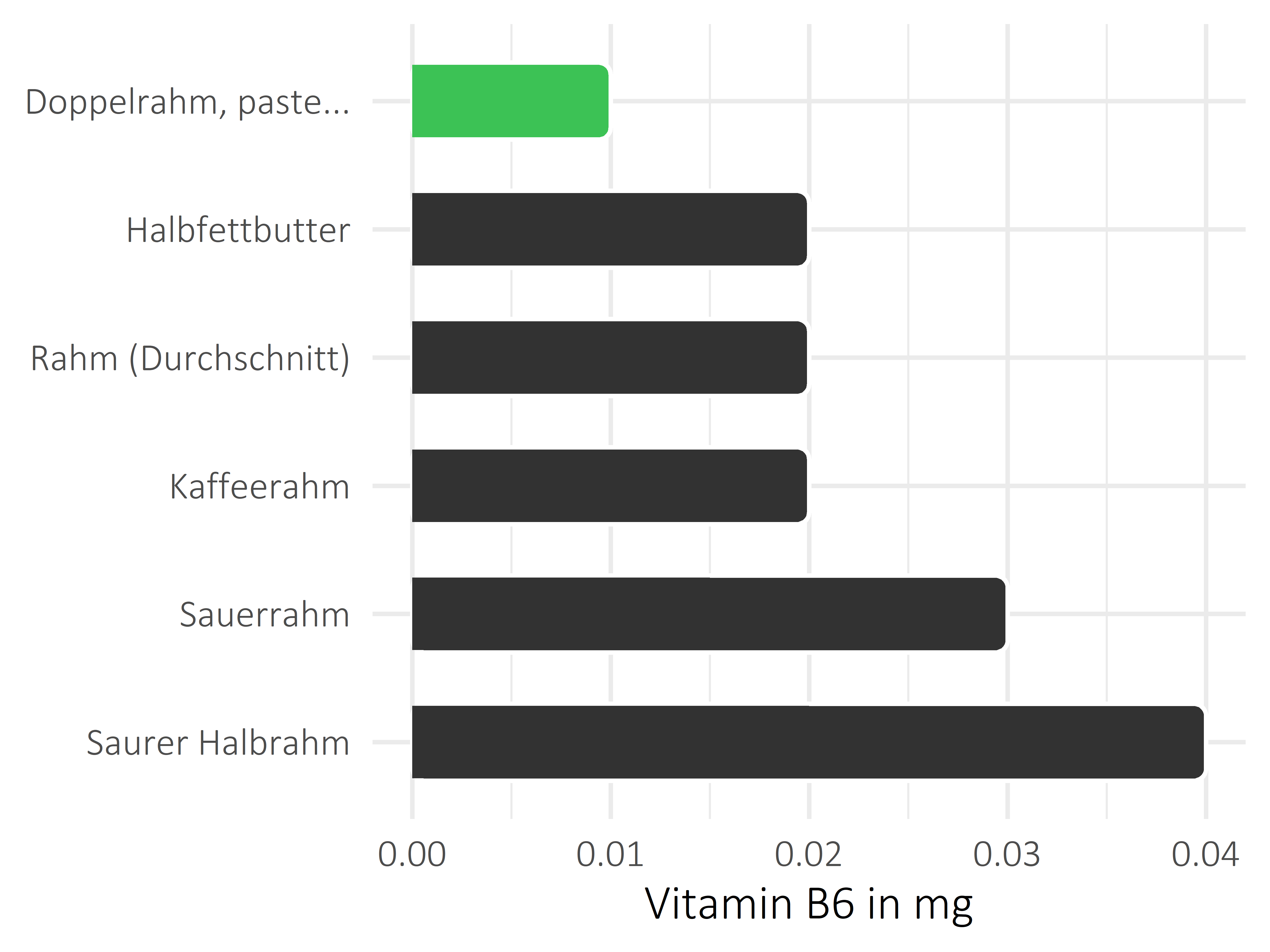 Fette und Öle Vitamin B6