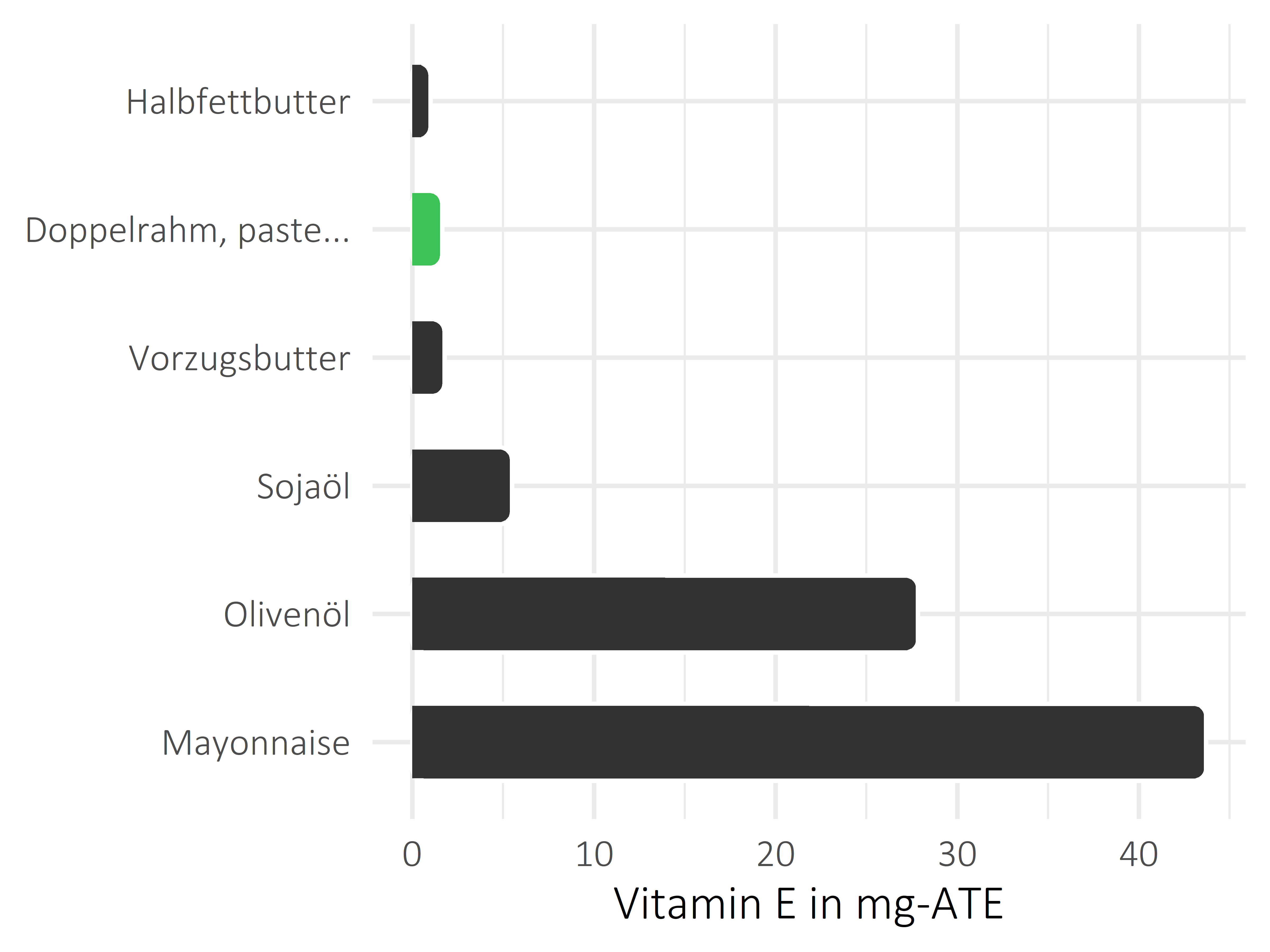 Fette und Öle Vitamin E